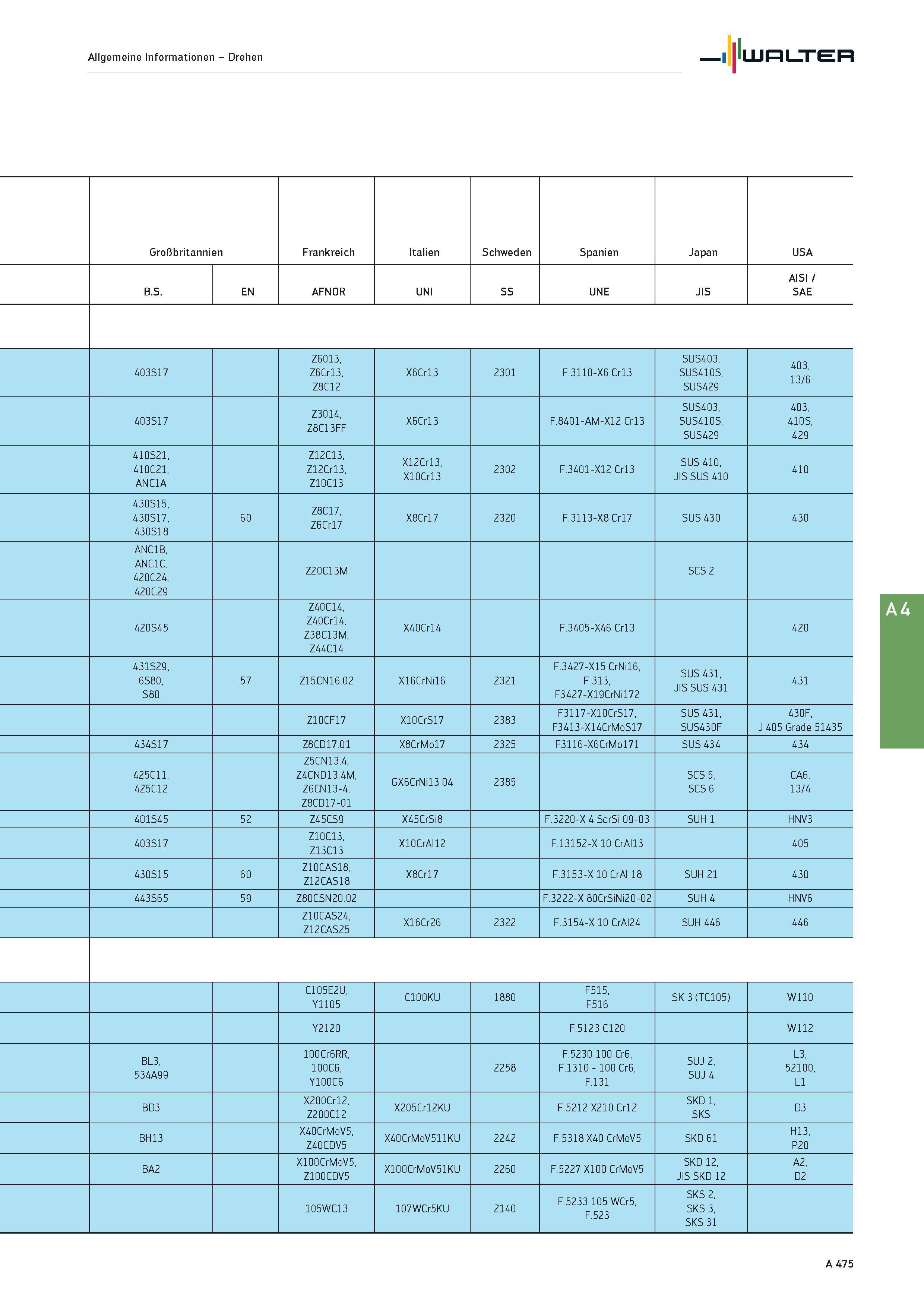 491 Allgemeine Informationen - Drehen Walter Großbritannien Frankreich Italien Schweden Spanien Japan USA B S EN AFNOR UNI SS UNE JIS AISI / SAE 403S Каталог WALTER 2016 Общий Инструмент станочный режущий и инструментальная оснастка Фрезы монолитные и сборные с твердосплавными сменными пластинами Сверла Резцы Оправки Стр. A475