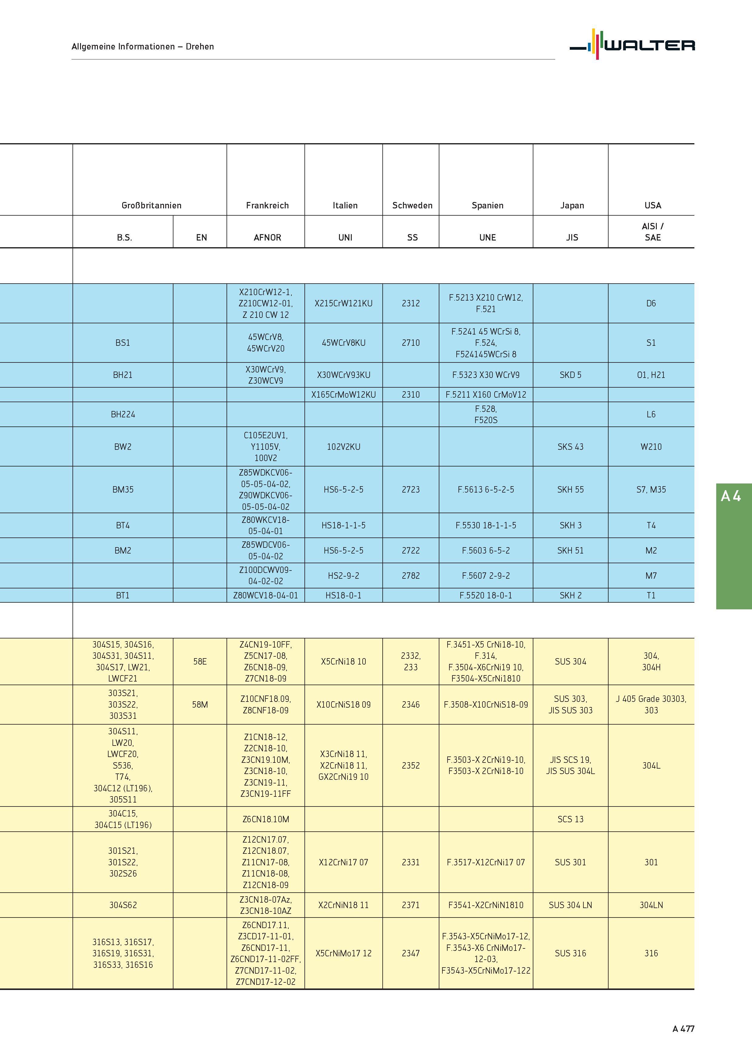 493 Allgemeine Informationen - Drehen Walter Großbritannien Frankreich Italien Schweden Spanien Japan USA B S EN AFNOR UNI SS UNE JIS AISI / SAE X210 Каталог WALTER 2016 Общий Инструмент станочный режущий и инструментальная оснастка Фрезы монолитные и сборные с твердосплавными сменными пластинами Сверла Резцы Оправки Стр. A477