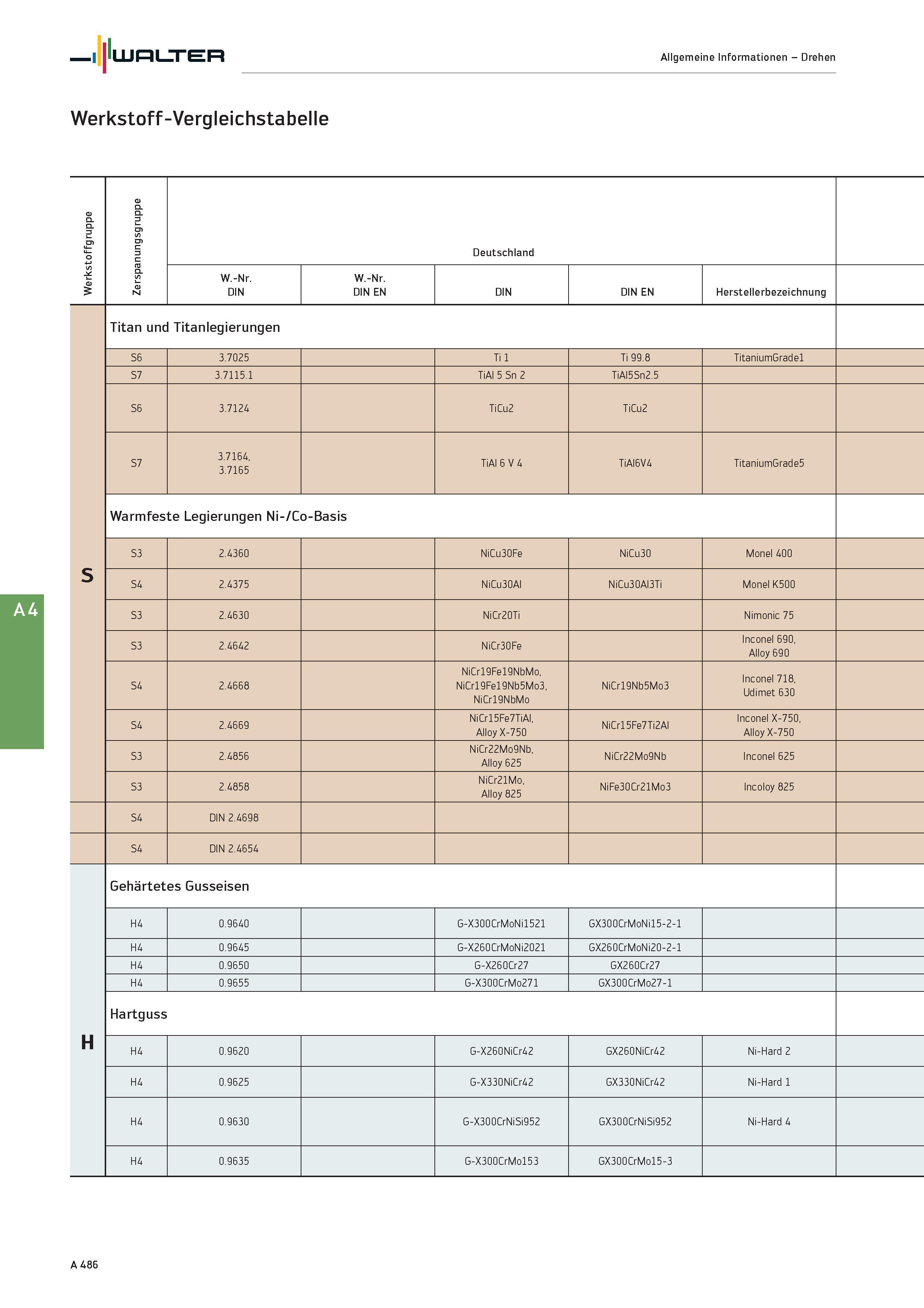 502 Walter Allgemeine Informationen - Drehen Werkstoff-Vergleichstabelle Werkstoffgruppe Zerspanungsgruppe Deutschland W -Nr DIN W -Nr DIN EN DIN EN Каталог WALTER 2016 Общий Инструмент станочный режущий и инструментальная оснастка Фрезы монолитные и сборные с твердосплавными сменными пластинами Сверла Резцы Оправки Стр. A486