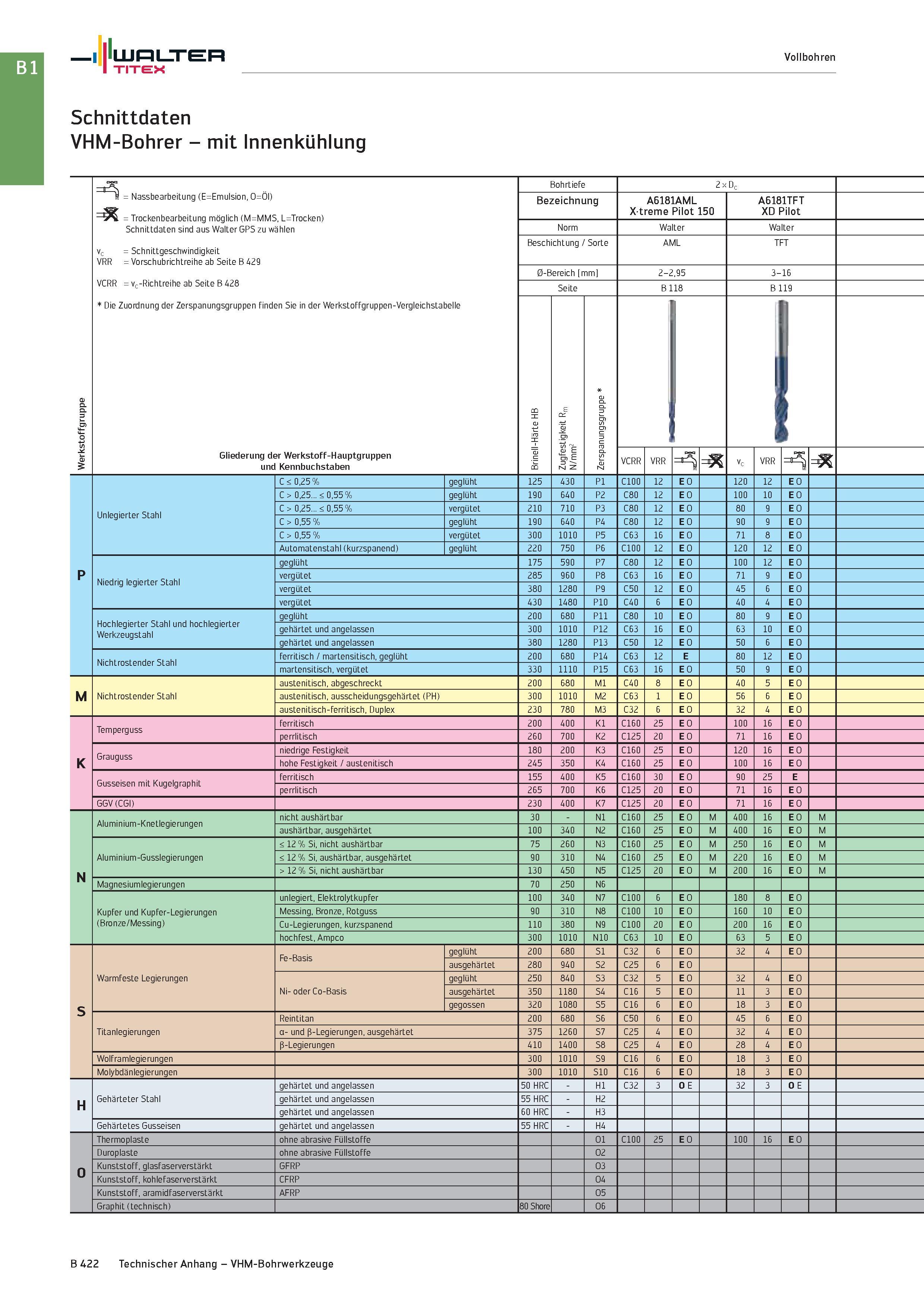 936 Walter TITEX Vollbohren Schnittdaten VHM-Bohrer - mit Innenkühlung e p p fgr tof rkst er eW Bohrtiefe 2 x Dc b = Nassbearbeitung (E=Emulsion, O=O Каталог WALTER 2016 Общий Инструмент станочный режущий и инструментальная оснастка Фрезы монолитные и сборные с твердосплавными сменными пластинами Сверла Резцы Оправки Стр. B422