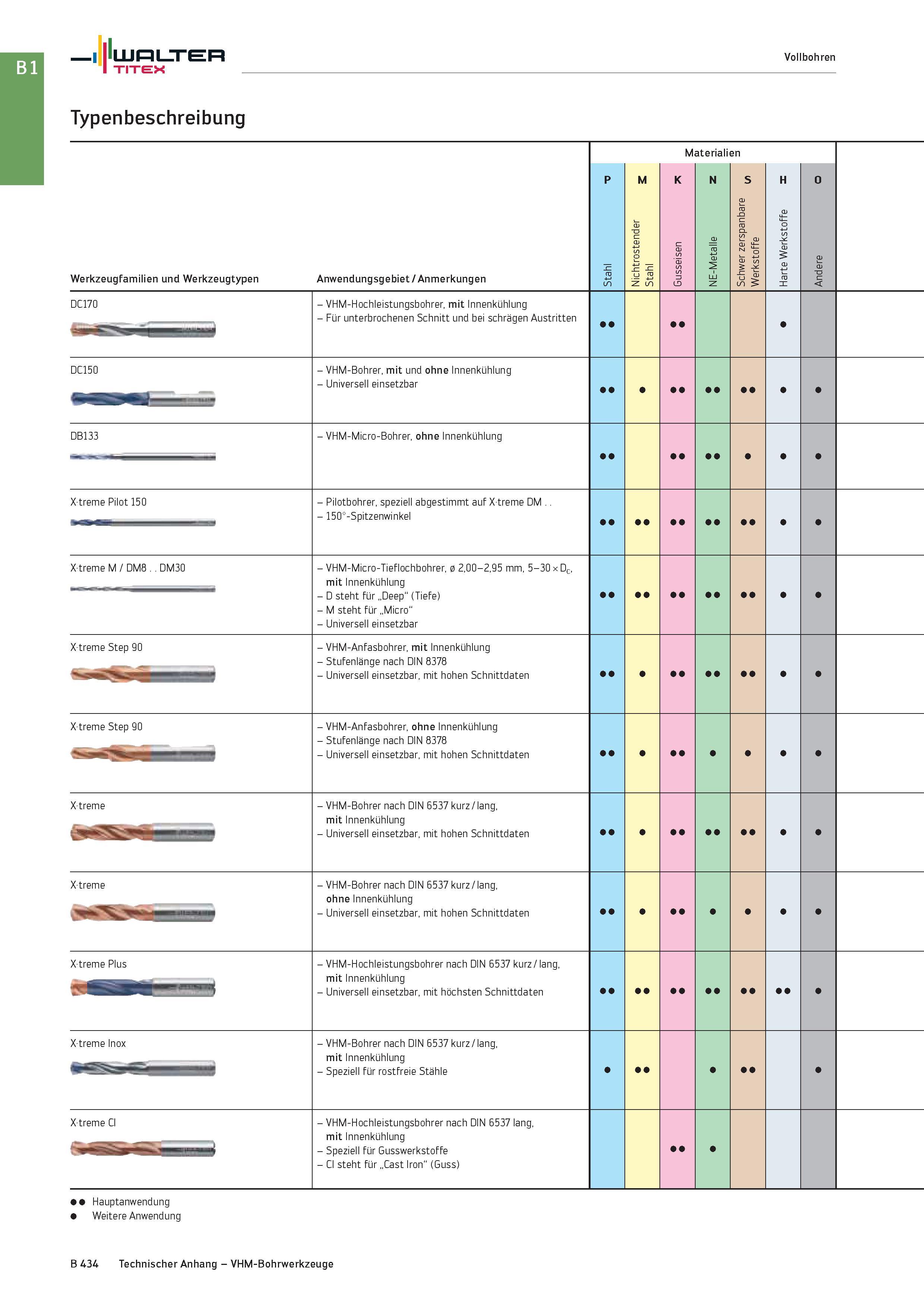 948 Walter TITEX Vollbohren Typenbeschreibung Werkzeugfamilien und Werkzeugtypen Anwendungsgebiet / Anmerkungen Materialien DC170 - VHM-Hochleistungs Каталог WALTER 2016 Общий Инструмент станочный режущий и инструментальная оснастка Фрезы монолитные и сборные с твердосплавными сменными пластинами Сверла Резцы Оправки Стр. B434