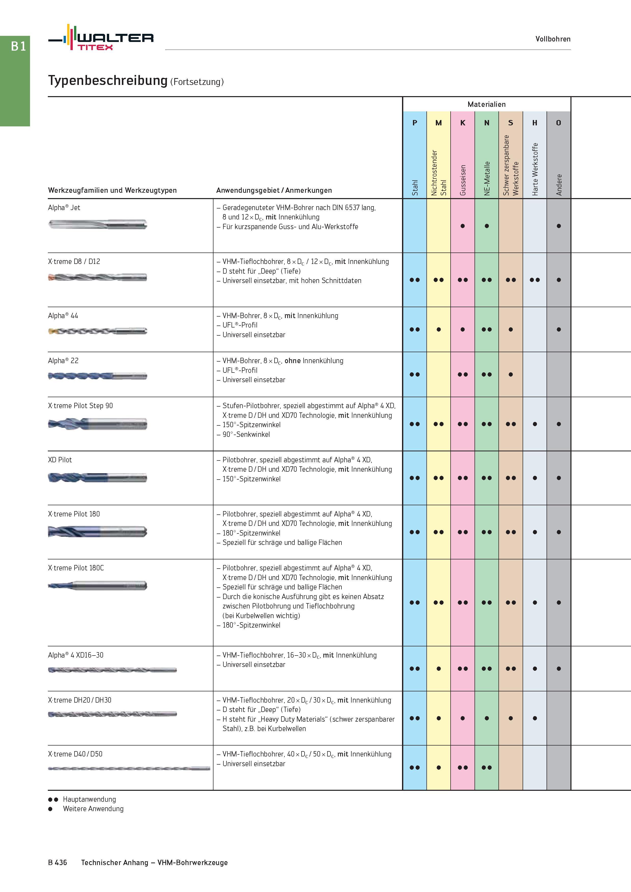 950 Walter TITEX Vollbohren Typenbeschreibung (Fortsetzung) Werkzeugfamilien und Werkzeugtypen Anwendungsgebiet / Anmerkungen Materialien Alpha Jet - Каталог WALTER 2016 Общий Инструмент станочный режущий и инструментальная оснастка Фрезы монолитные и сборные с твердосплавными сменными пластинами Сверла Резцы Оправки Стр. B436