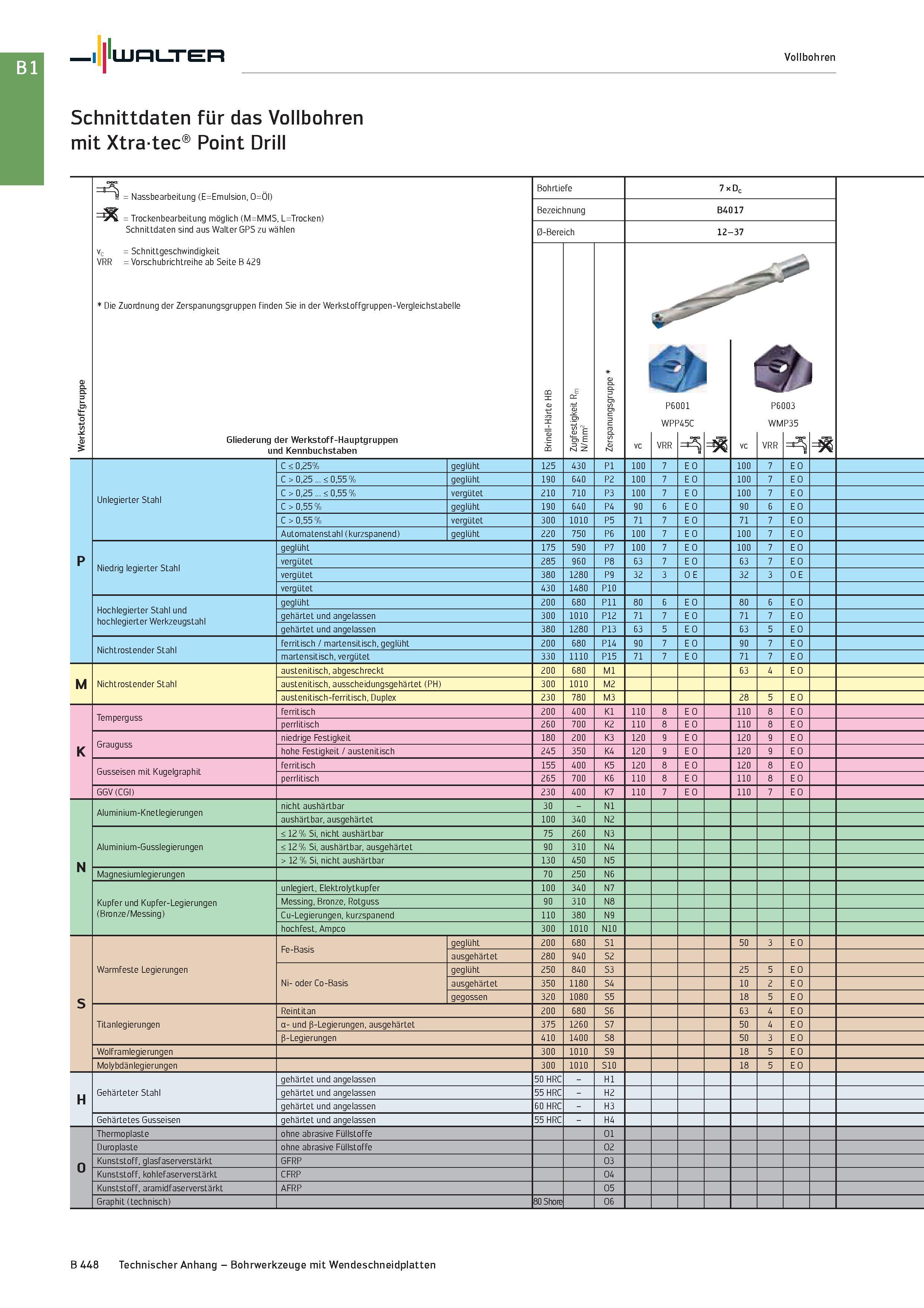 962 Walter Schnittdaten für das Vollbohren mit Xtratec Point Drill Vollbohren = Nassbearbeitung (E=Emulsion, O=Öl) = Trockenbearbeitung möglich (M=MM Каталог WALTER 2016 Общий Инструмент станочный режущий и инструментальная оснастка Фрезы монолитные и сборные с твердосплавными сменными пластинами Сверла Резцы Оправки Стр. B448