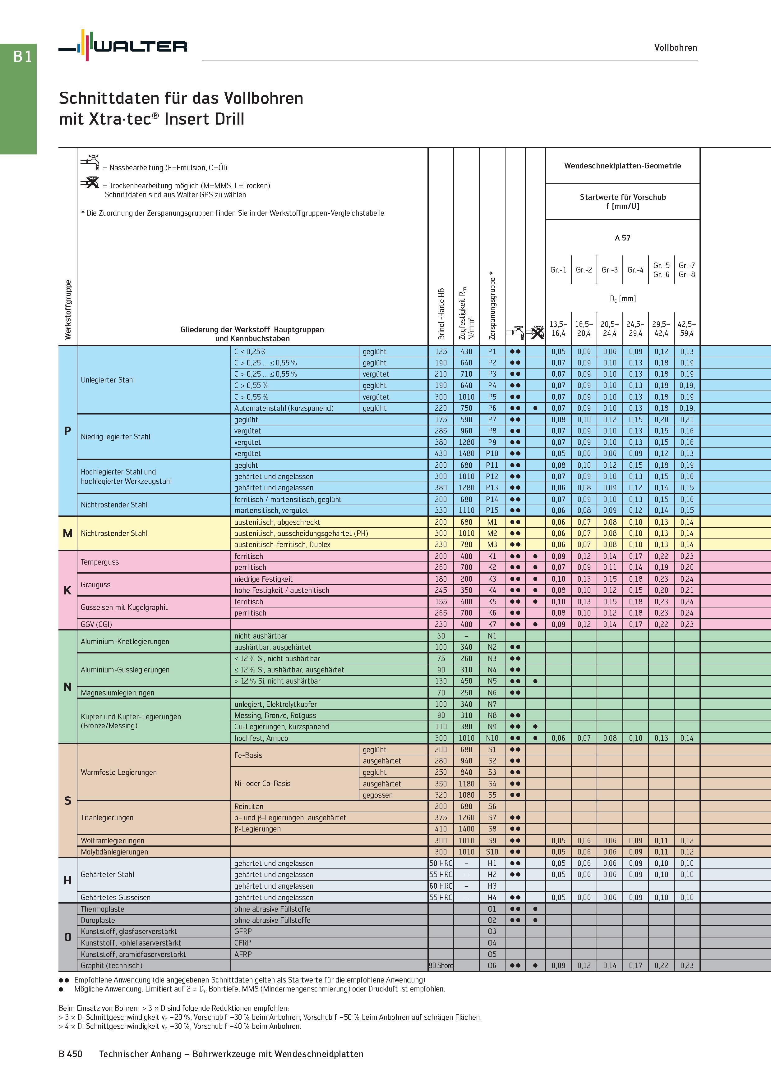 964 Walter Vollbohren Schnittdaten für das Vollbohren mit Xtratec Insert Drill Werkstoffgruppe = Nassbearbeitung (E=Emulsion, O=Öl) = Trockenbearbeit Каталог WALTER 2016 Общий Инструмент станочный режущий и инструментальная оснастка Фрезы монолитные и сборные с твердосплавными сменными пластинами Сверла Резцы Оправки Стр. B450