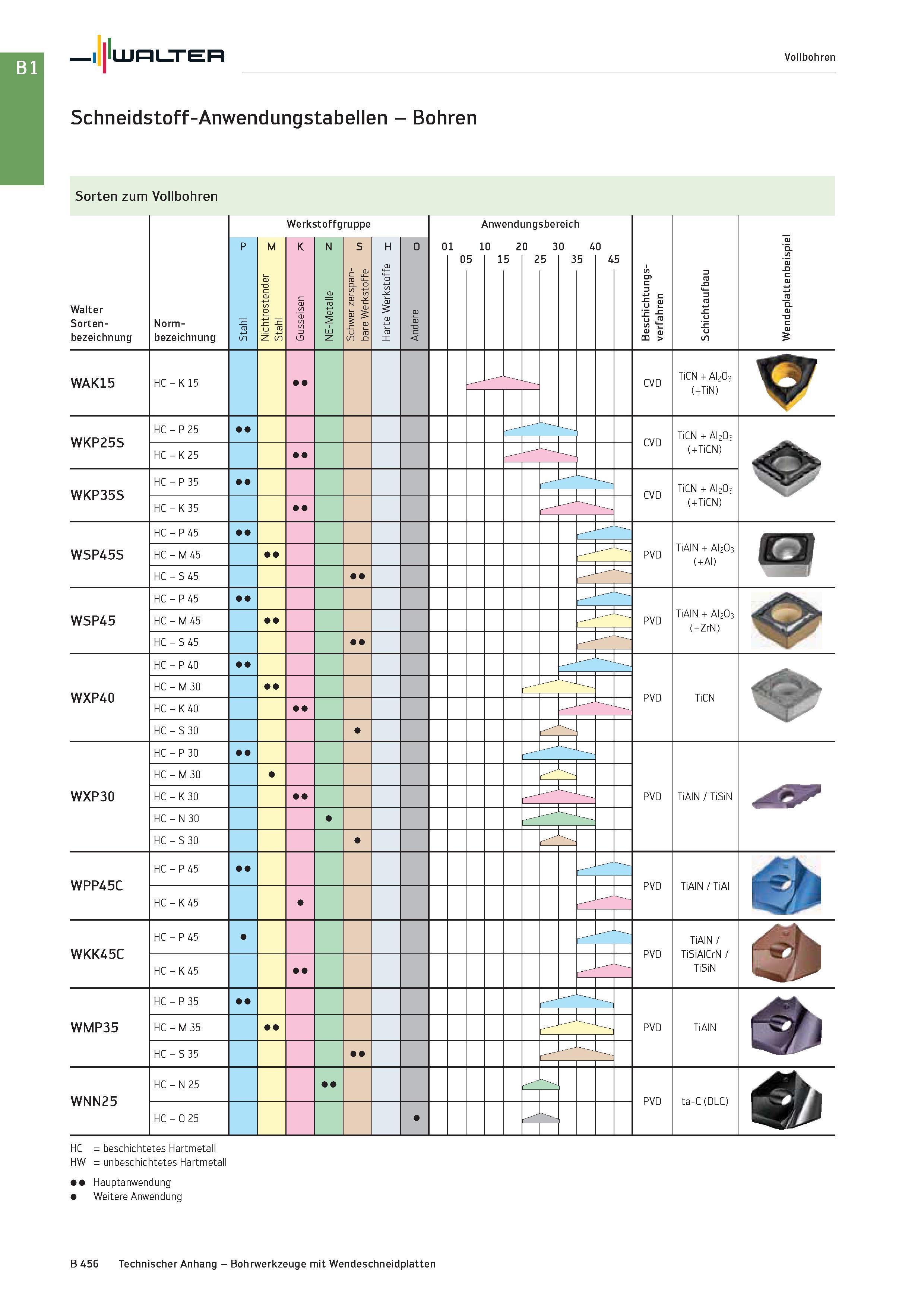 970 Walter Vollbohren Schneidstoff-Anwendungstabellen - Bohren Sorten zum Vollbohren HC = beschichtetes Hartmetall HW = unbeschichtetes Hartmetall Ha Каталог WALTER 2016 Общий Инструмент станочный режущий и инструментальная оснастка Фрезы монолитные и сборные с твердосплавными сменными пластинами Сверла Резцы Оправки Стр. B456