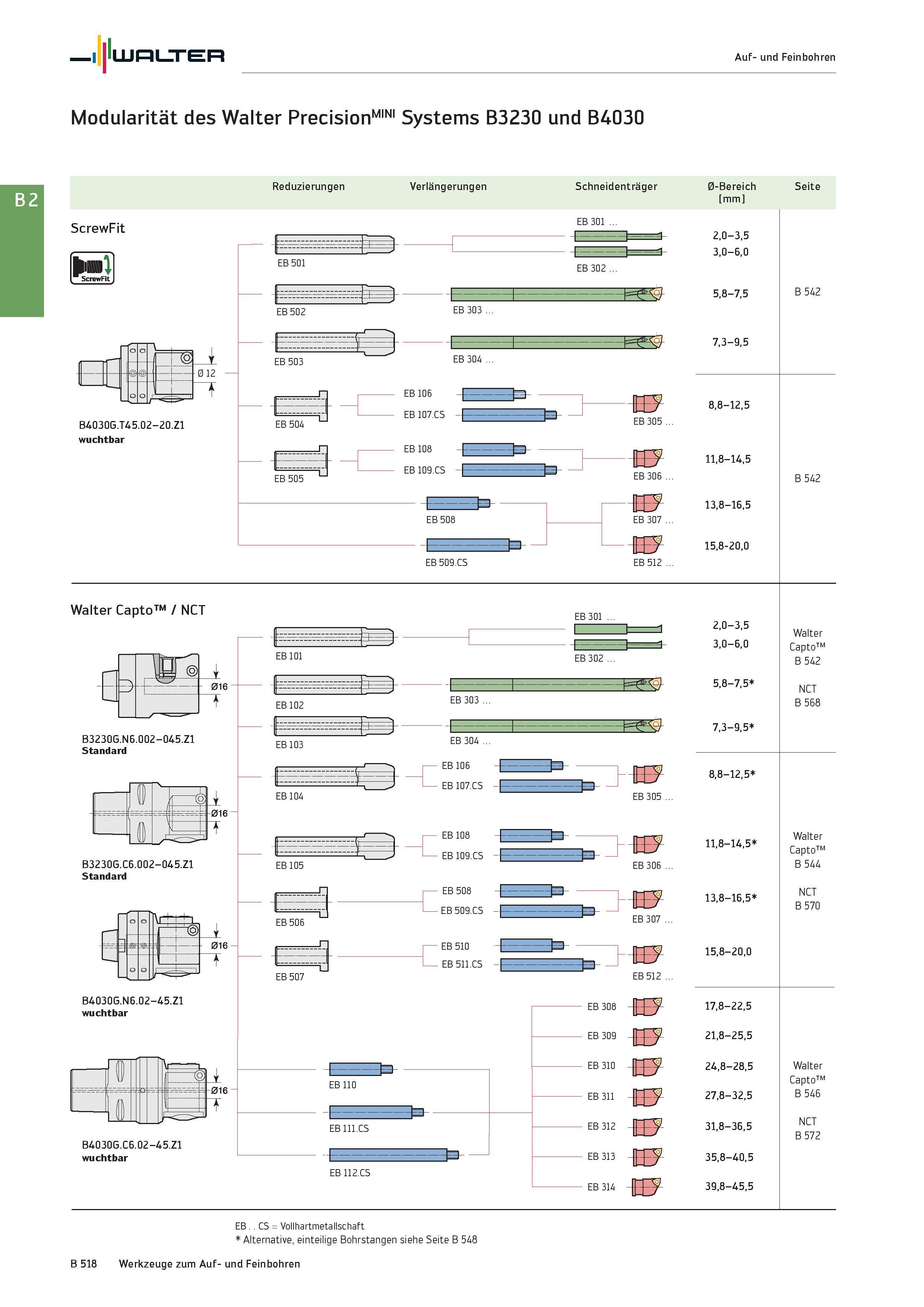 1032 Walter Auf- und Feinbohren Modularität des Walter PrecisionMINI Systems B3230 und B4030 Reduzierungen Verlängerungen Schneidenträger 0-Bereich Se Каталог WALTER 2016 Общий Инструмент станочный режущий и инструментальная оснастка Фрезы монолитные и сборные с твердосплавными сменными пластинами Сверла Резцы Оправки Стр. B518