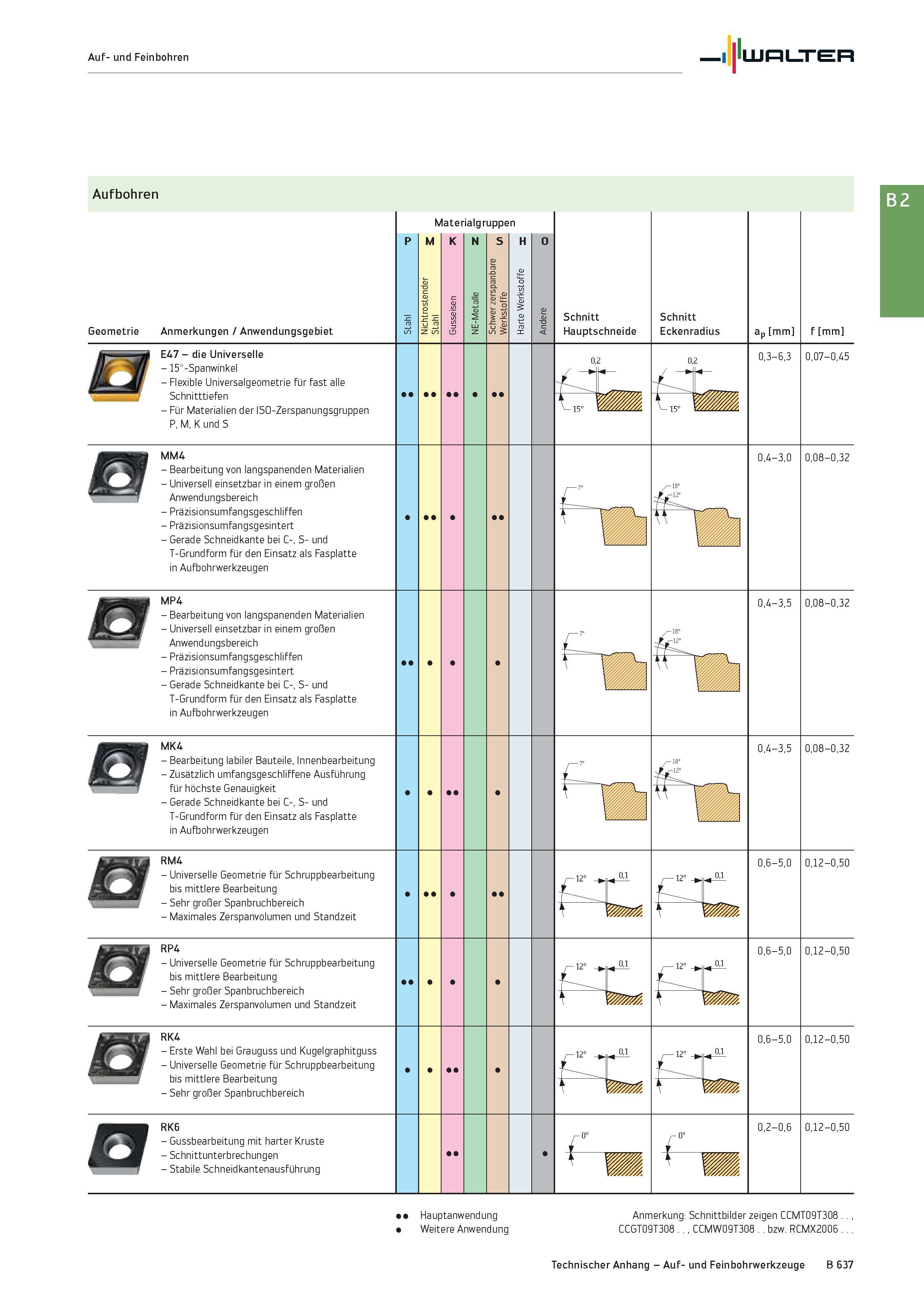 1151 Auf- und Feinbohren Aufbohren Geometrie Anmerkungen / Anwendungsgebiet Materialgruppen P M K N S H O Schnitt Hauptschneide Schnitt Eckenradius ap Каталог WALTER 2016 Общий Инструмент станочный режущий и инструментальная оснастка Фрезы монолитные и сборные с твердосплавными сменными пластинами Сверла Резцы Оправки Стр. B637