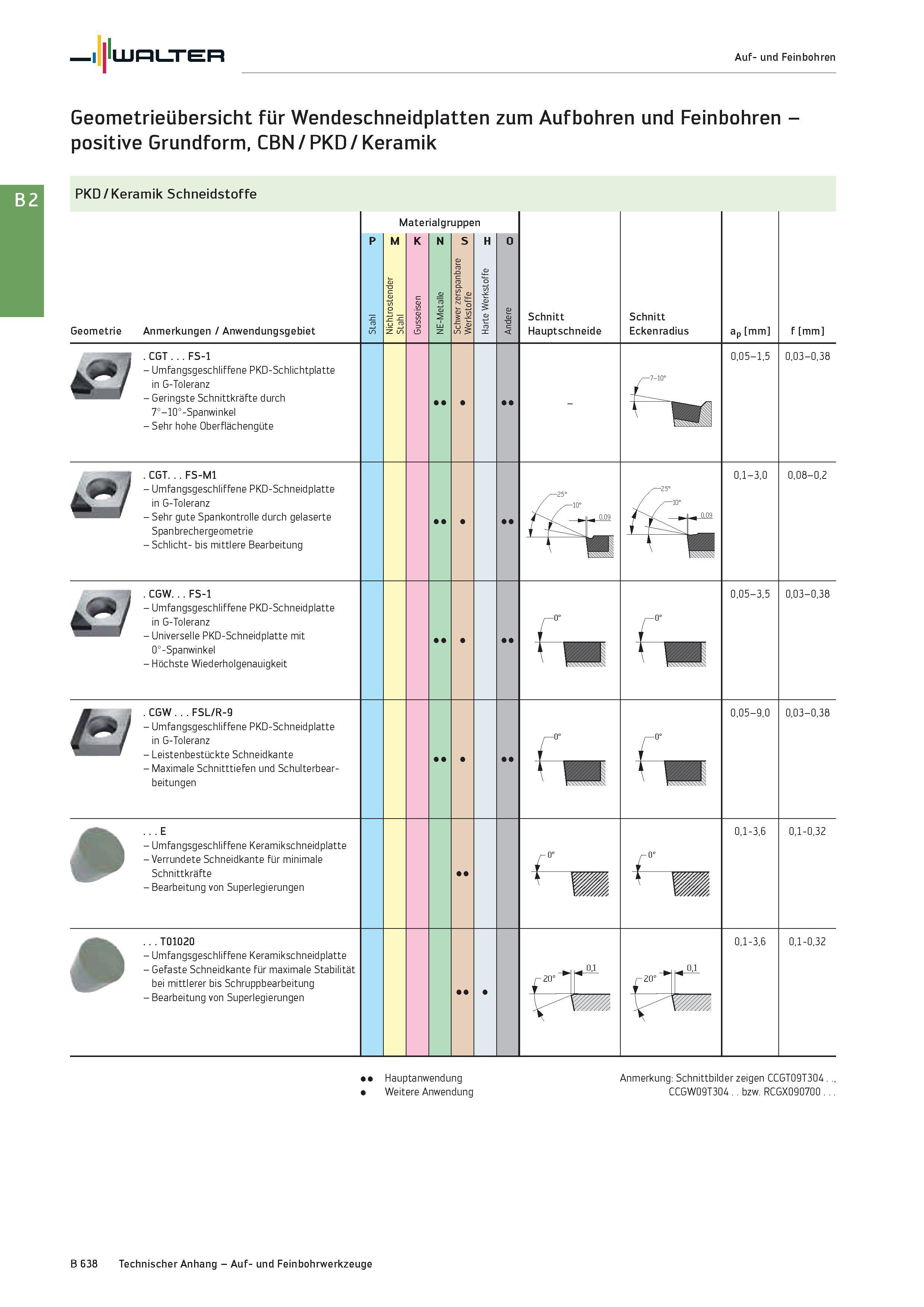 1152 Walter Auf- und Feinbohren Geometrieübersicht für Wendeschneidplatten zum Aufbohren und Feinbohren -positive Grundform, CBN / PKD / Keramik PKD / Каталог WALTER 2016 Общий Инструмент станочный режущий и инструментальная оснастка Фрезы монолитные и сборные с твердосплавными сменными пластинами Сверла Резцы Оправки Стр. B638