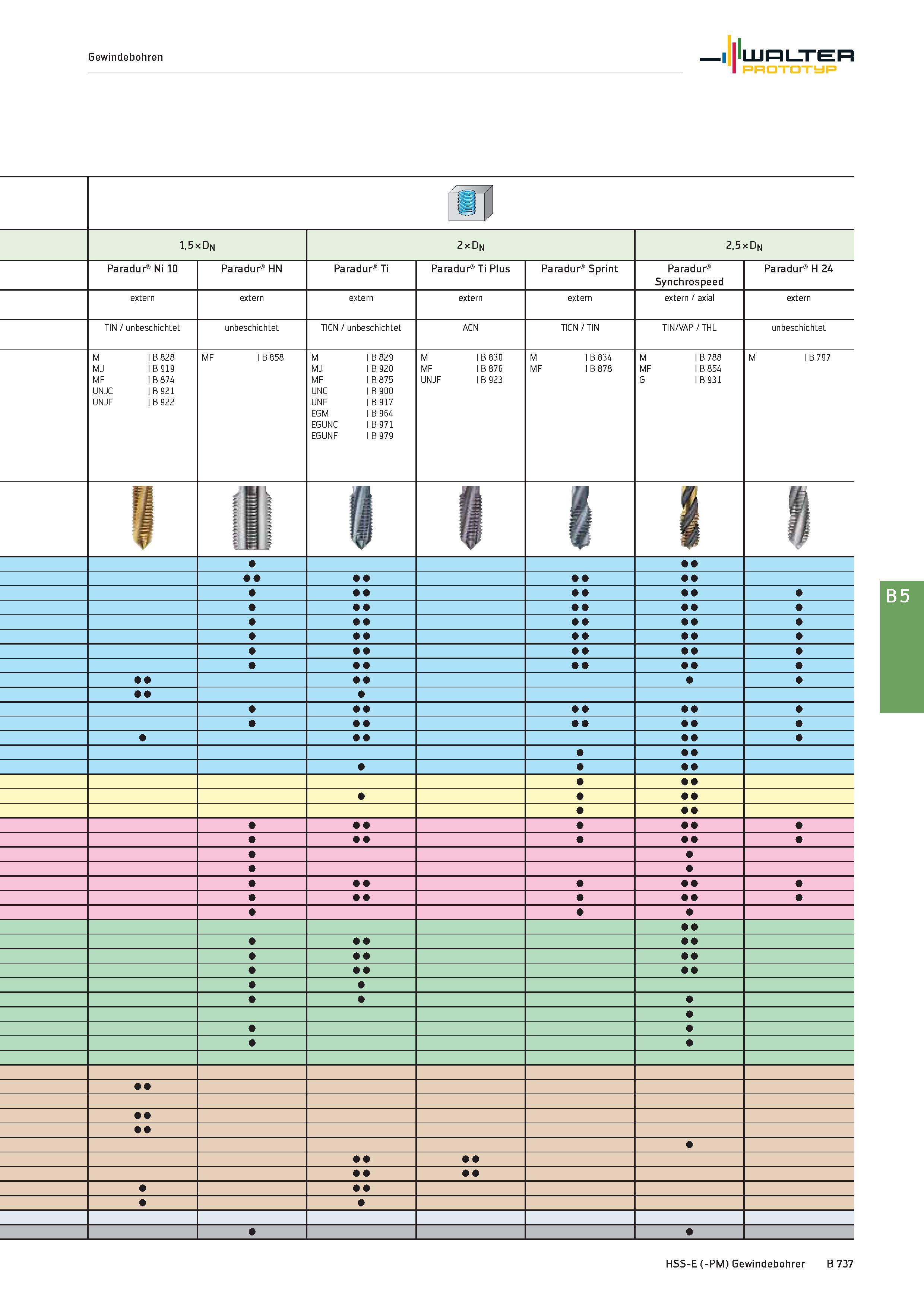 1251 Gewindebohren Walter Prototyp 1,5 x üN 2 x Dn 2,5 x Dn Paradur Ni 10 Paradur HN Paradur Ti Paradur Ti Plus Paradur Sprint Paradur Synchrospeed Pa Каталог WALTER 2016 Общий Инструмент станочный режущий и инструментальная оснастка Фрезы монолитные и сборные с твердосплавными сменными пластинами Сверла Резцы Оправки Стр. B737