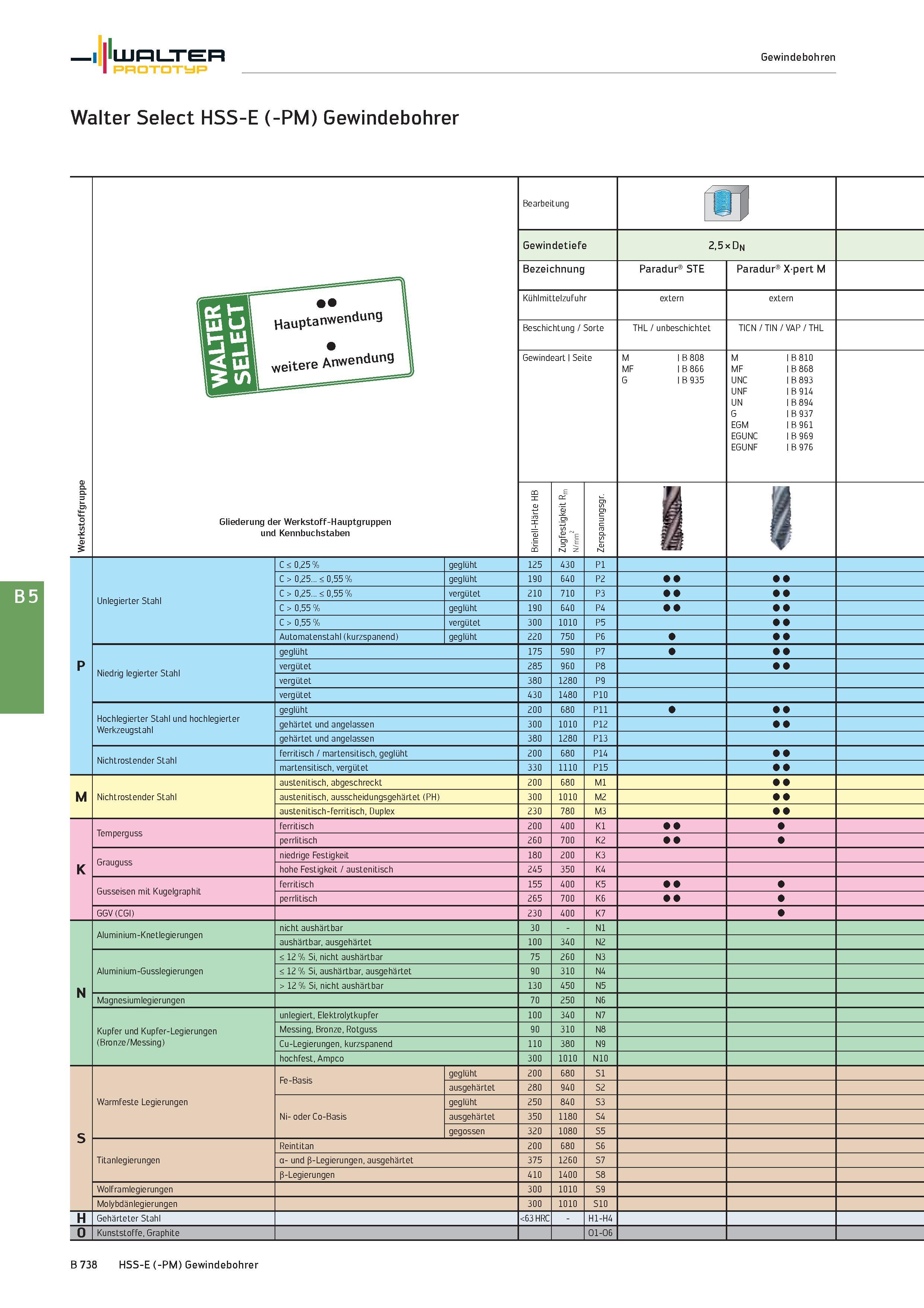 1252 Walter Gewindebohren Prototyp Walter Select HSS-E (-PM) Gewindebohrer Werkstoffgruppe Gliederung der Werkstoff-Hauptgruppen und Kennbuchstaben Be Каталог WALTER 2016 Общий Инструмент станочный режущий и инструментальная оснастка Фрезы монолитные и сборные с твердосплавными сменными пластинами Сверла Резцы Оправки Стр. B738