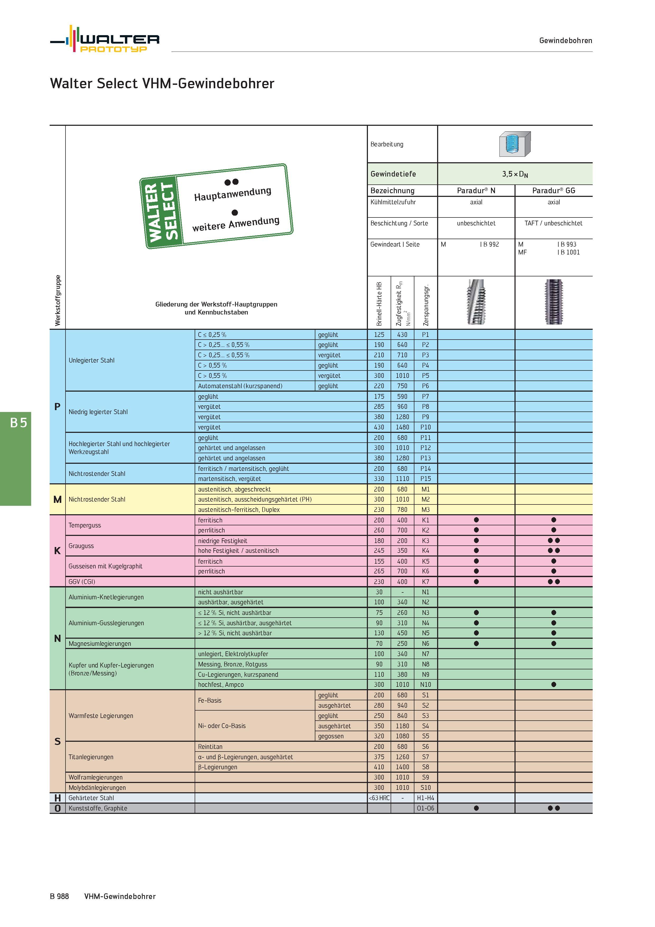 1502 Walter Gewindebohren Prototyp Walter Select VHM-Gewindebohrer Werkstoffgruppe Gliederung der Werkstoff-Hauptgruppen und Kennbuchstaben Bearbeitun Каталог WALTER 2016 Общий Инструмент станочный режущий и инструментальная оснастка Фрезы монолитные и сборные с твердосплавными сменными пластинами Сверла Резцы Оправки Стр. B988