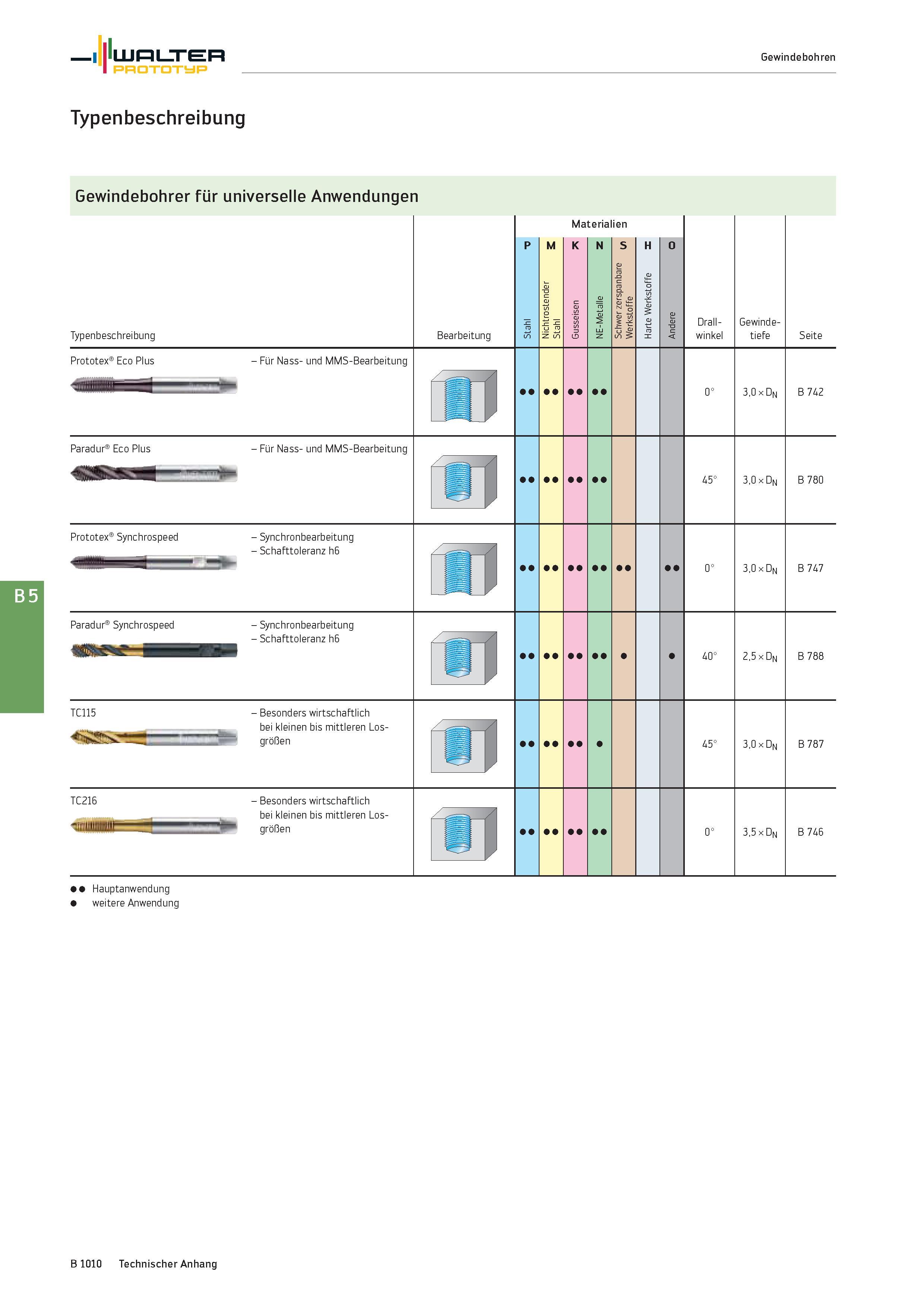 1524 Walter Gewindebohren Prototyp Typenbeschreibung Gewindebohrer für universelle Anwendungen Typenbeschreibung Bearbeitung Materialien P M K N S H O Каталог WALTER 2016 Общий Инструмент станочный режущий и инструментальная оснастка Фрезы монолитные и сборные с твердосплавными сменными пластинами Сверла Резцы Оправки Стр. B1010