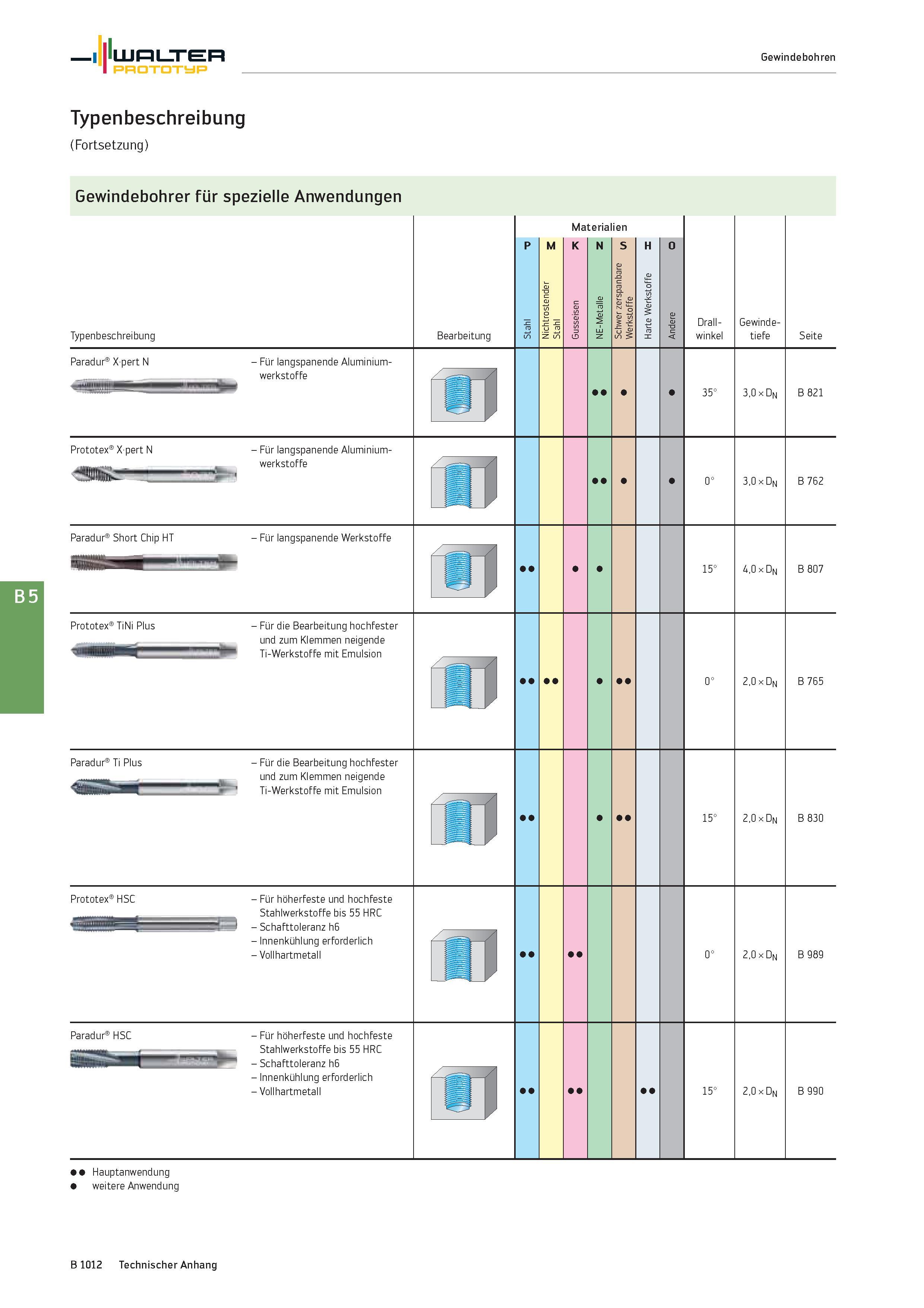 1526 Walter Prototyp Gewindebohren Typenbeschreibung (Fortsetzung) Gewindebohrer für spezielle Anwendungen Typenbeschreibung Bearbeitung Materialien P Каталог WALTER 2016 Общий Инструмент станочный режущий и инструментальная оснастка Фрезы монолитные и сборные с твердосплавными сменными пластинами Сверла Резцы Оправки Стр. B1012