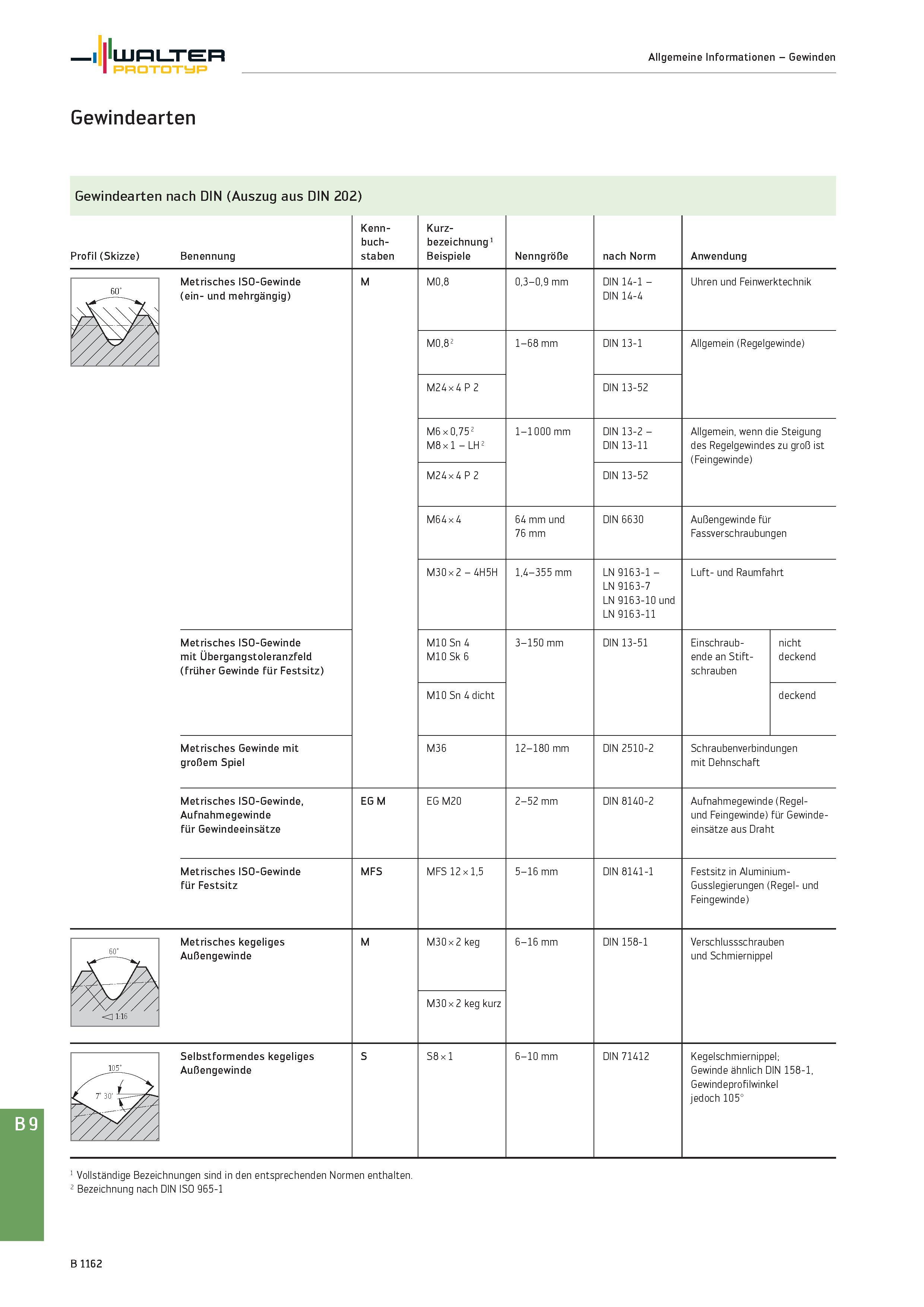 1676 Walter Allgemeine Informationen - Gewinden Prototyp Gewindearten Gewindearten nach DIN (Auszug aus DIN 202) Profil (Skizze) Benennung Kenn- buch- Каталог WALTER 2016 Общий Инструмент станочный режущий и инструментальная оснастка Фрезы монолитные и сборные с твердосплавными сменными пластинами Сверла Резцы Оправки Стр. B1162