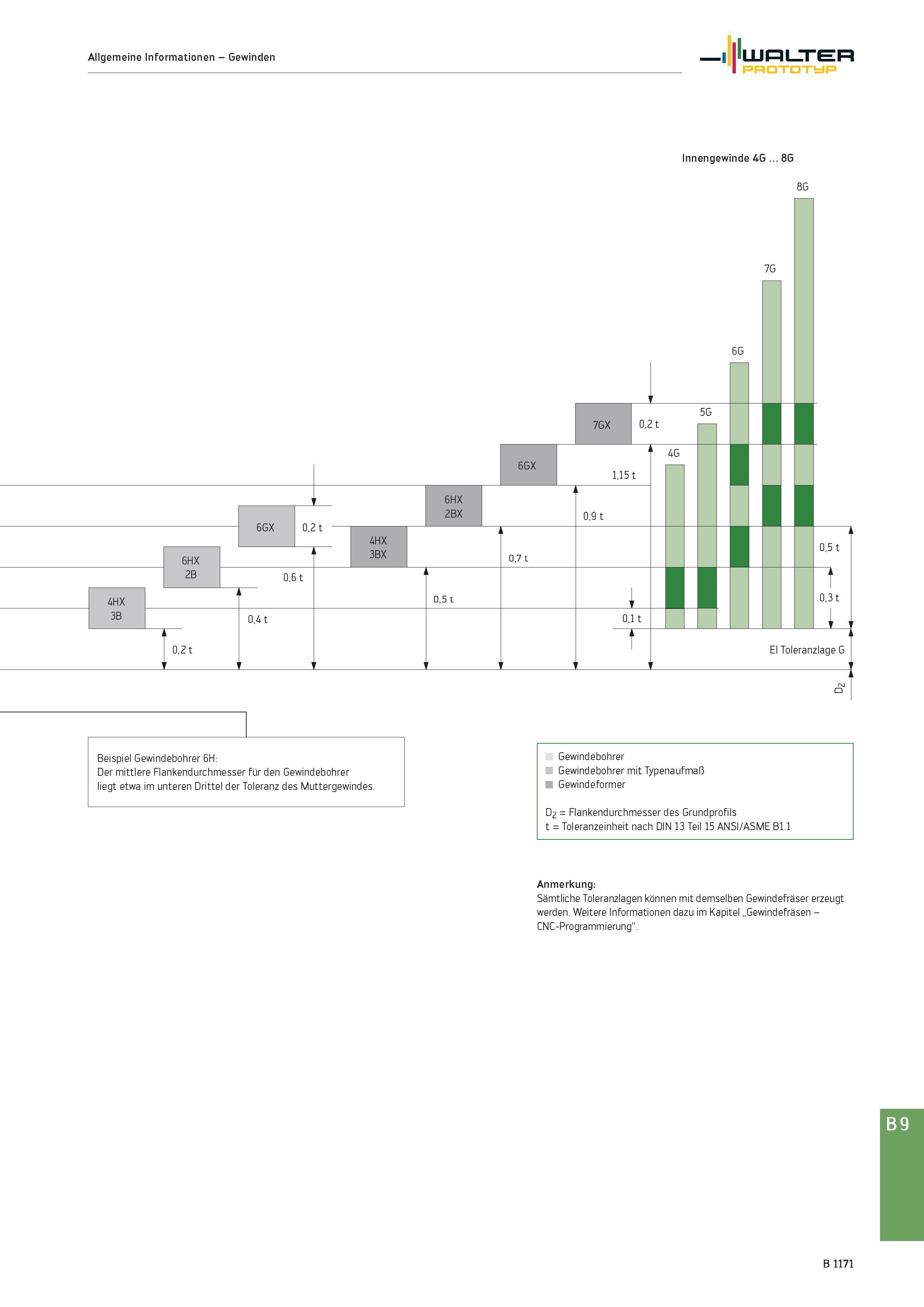 1685 Allgemeine Informationen - Gewinden I liinLTER Prototyp Innengewinde 4G 8G 4HX 3B 6HX 2B 6GX _I 0,2 t 0,6 t 0,2 t 0,4 t 4HX 3BX 6HX 2BX 6GX 8G 7G Каталог WALTER 2016 Общий Инструмент станочный режущий и инструментальная оснастка Фрезы монолитные и сборные с твердосплавными сменными пластинами Сверла Резцы Оправки Стр. B1171