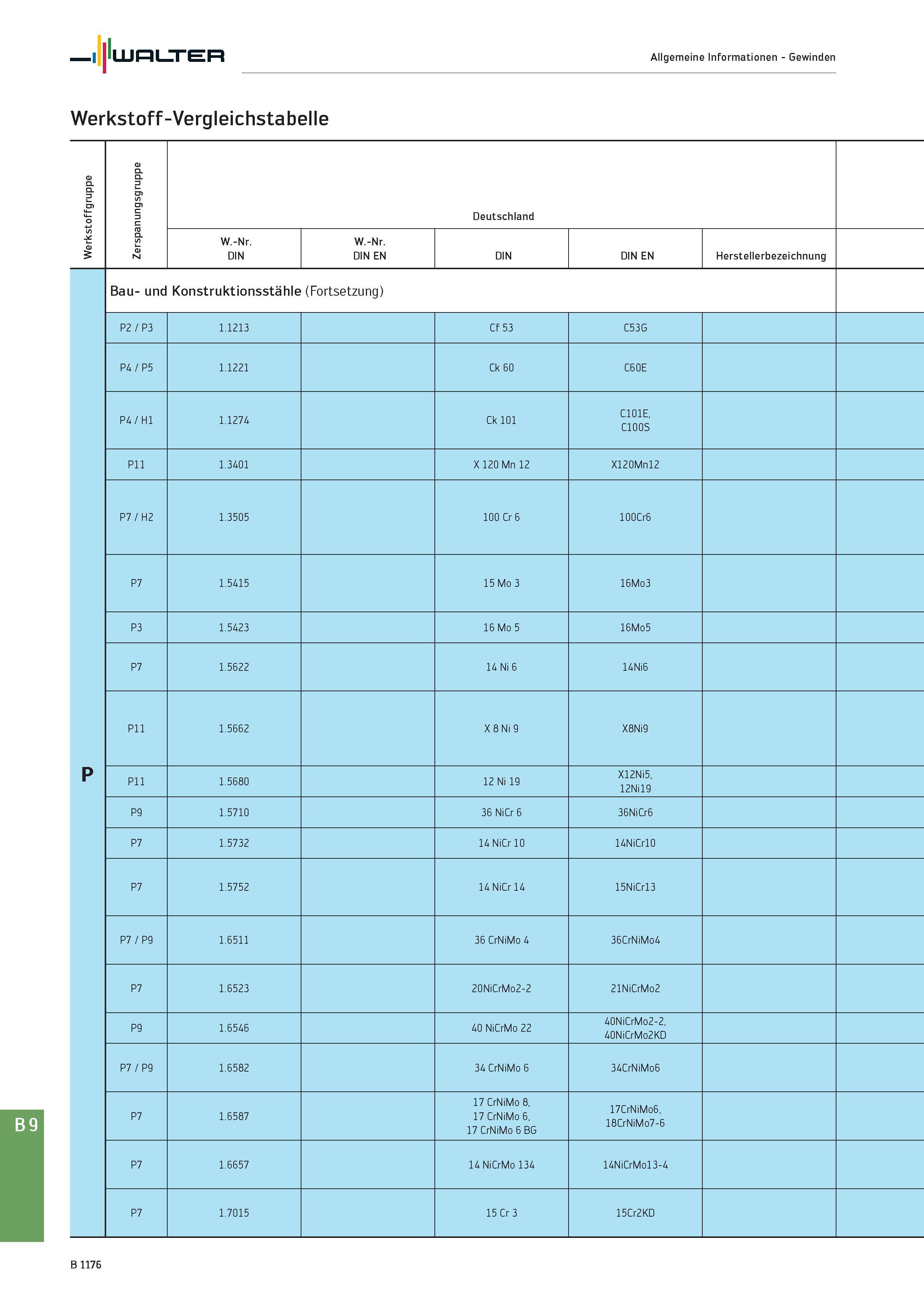 1690 Walter Allgemeine Informationen - Gewinden Werkstoff-Vergleichstabelle Werkstoffgruppe Zerspanungsgruppe Deutschland W -Nr DIN W -Nr DIN EN DIN E Каталог WALTER 2016 Общий Инструмент станочный режущий и инструментальная оснастка Фрезы монолитные и сборные с твердосплавными сменными пластинами Сверла Резцы Оправки Стр. B1176
