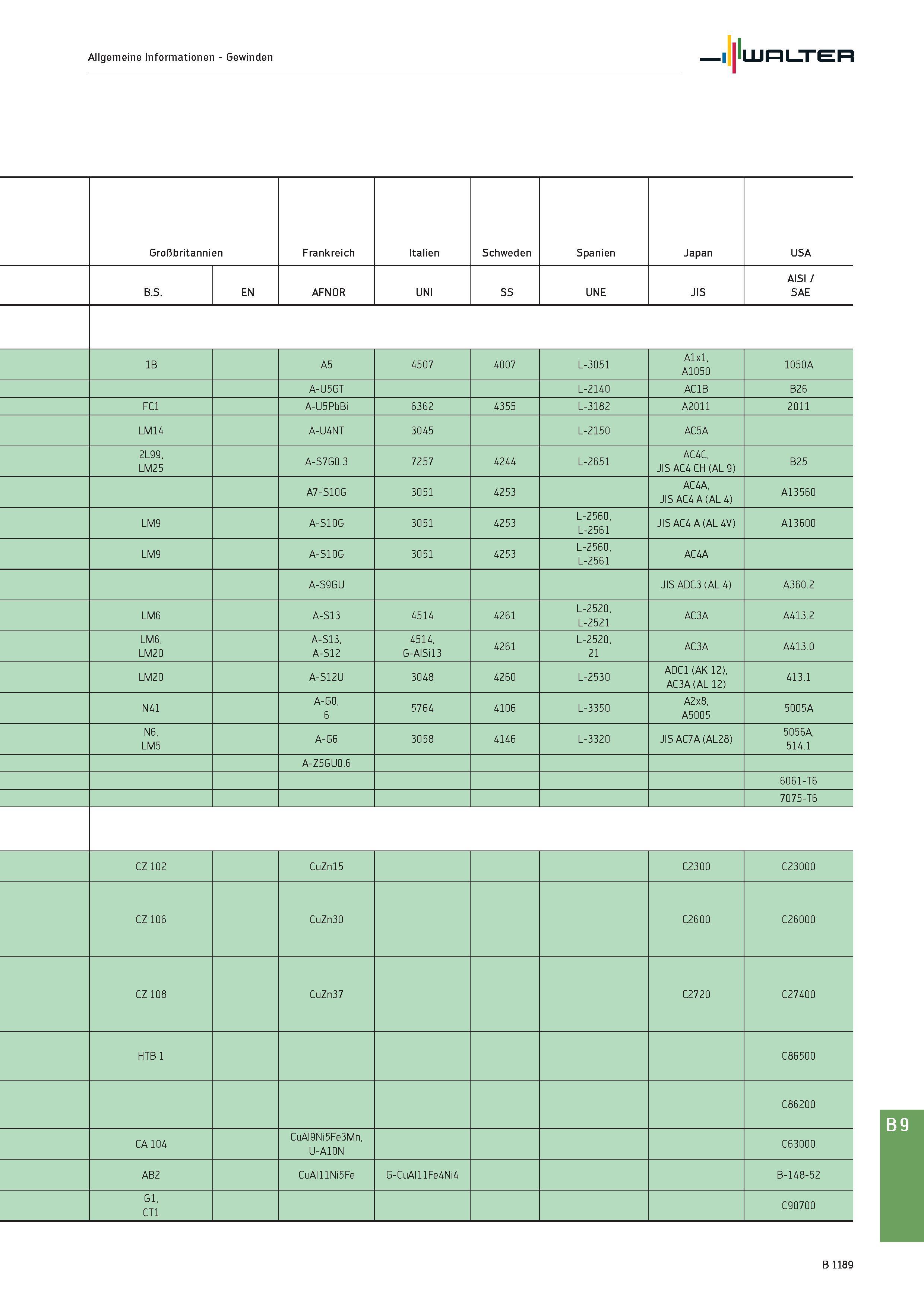 1703 Allgemeine Informationen - Gewinden Walter Großbritannien Frankreich Italien Schweden Spanien Japan USA B S EN AFNOR UNI SS UNE JIS AISI / SAE 1B Каталог WALTER 2016 Общий Инструмент станочный режущий и инструментальная оснастка Фрезы монолитные и сборные с твердосплавными сменными пластинами Сверла Резцы Оправки Стр. B1189