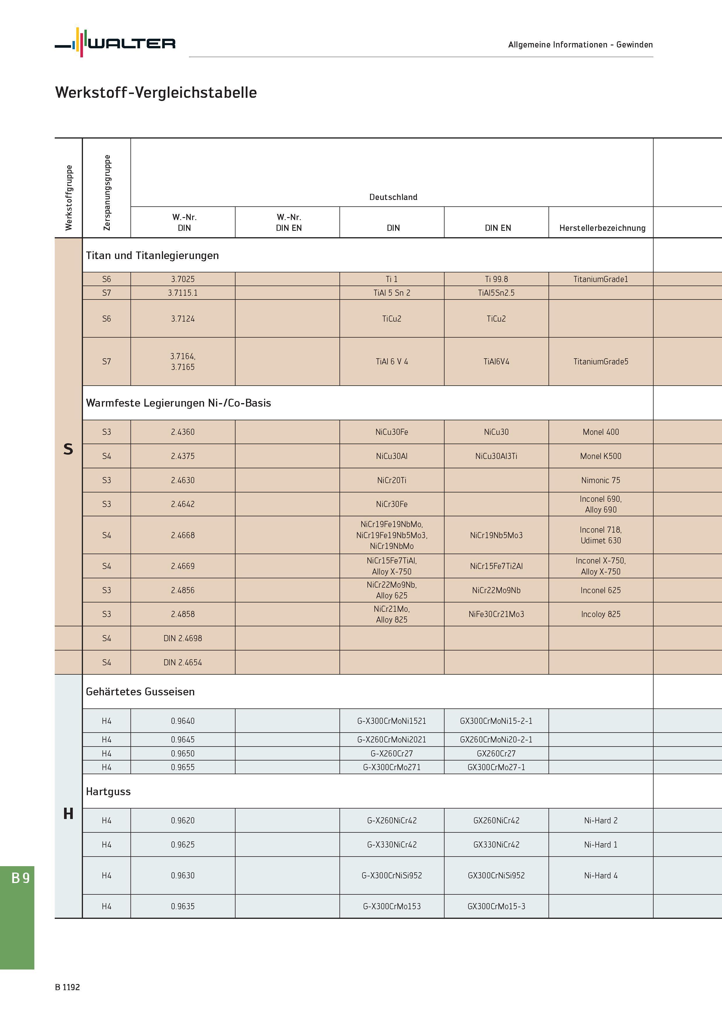 1706 Walter Allgemeine Informationen - Gewinden Werkstoff-Vergleichstabelle Werkstoffgruppe Zerspanungsgruppe Deutschland W -Nr DIN W -Nr DIN EN DIN E Каталог WALTER 2016 Общий Инструмент станочный режущий и инструментальная оснастка Фрезы монолитные и сборные с твердосплавными сменными пластинами Сверла Резцы Оправки Стр. B1192