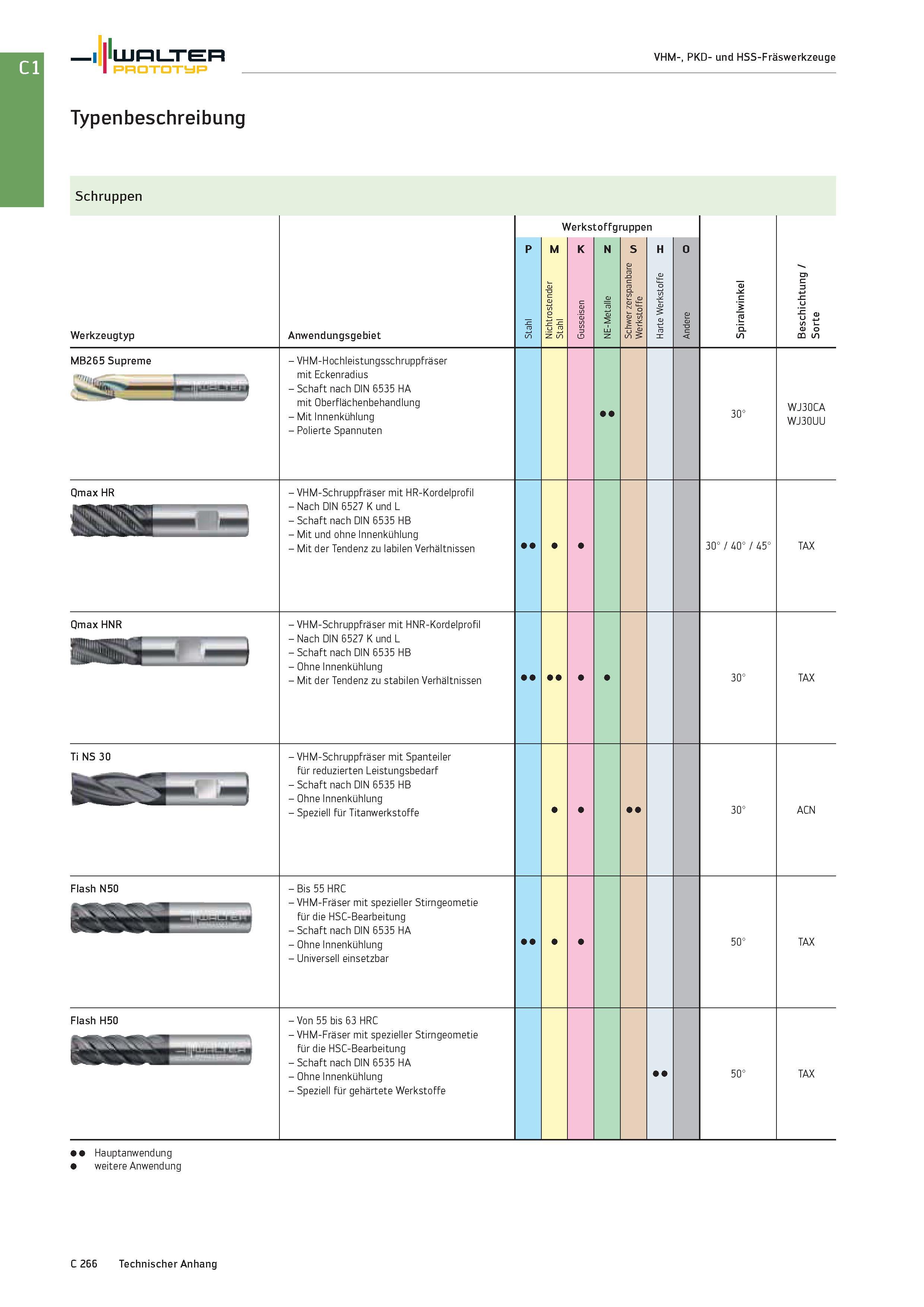 1978 Walter Prototyp VHM-, PKD- und HSS-Fräswerkzeuge Typenbeschreibung Schruppen Werkzeugtyp Anwendungsgebiet Werkstoffgruppen M K N S H O MB265 Supr Каталог WALTER 2016 Общий Инструмент станочный режущий и инструментальная оснастка Фрезы монолитные и сборные с твердосплавными сменными пластинами Сверла Резцы Оправки Стр. C266