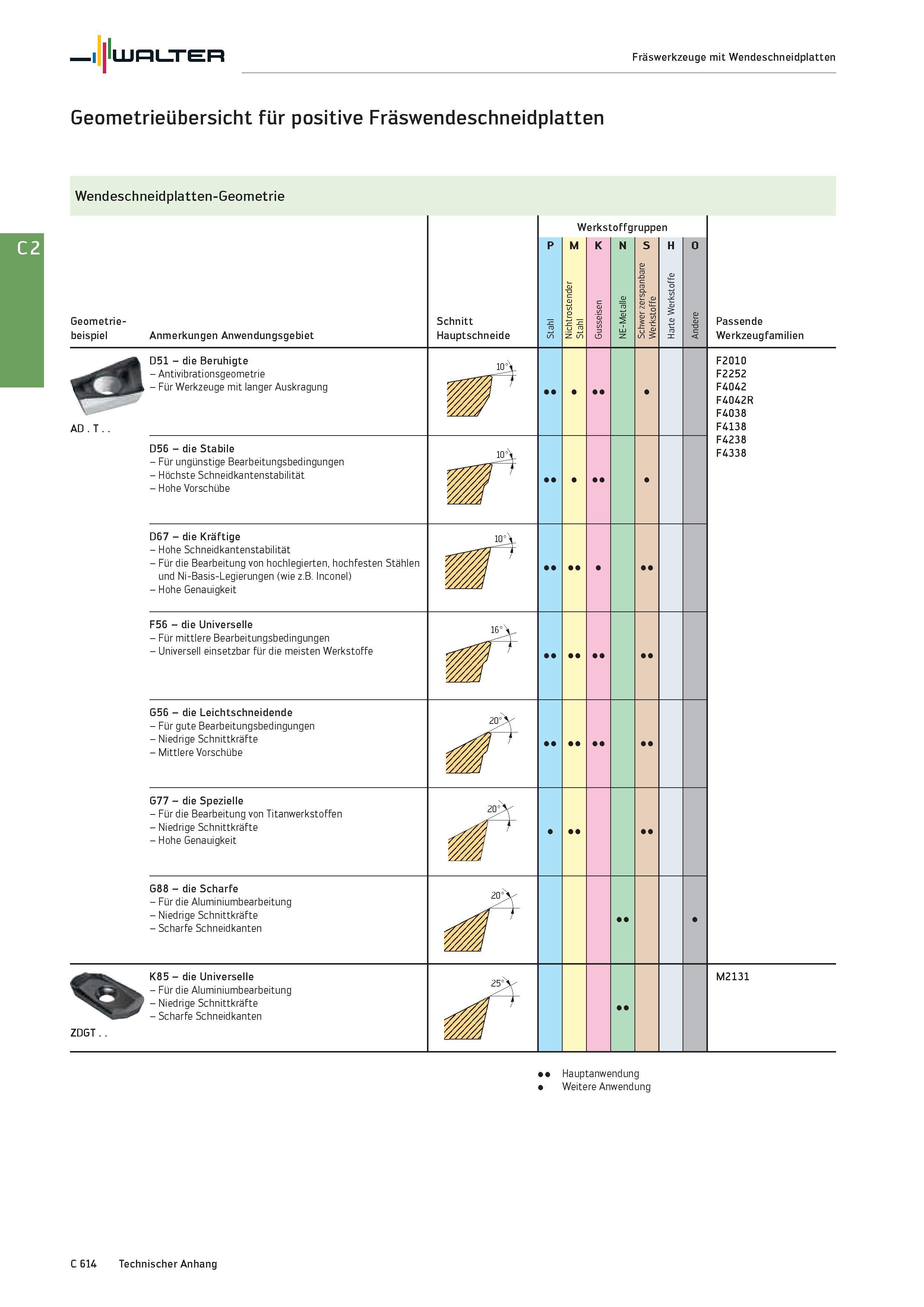 2326 Walter Fräswerkzeuge mit Wendeschneidplatten Geometrieübersicht für positive Fräswendeschneidplatten Wendeschneidplatten-Geometrie Geometrie- bei Каталог WALTER 2016 Общий Инструмент станочный режущий и инструментальная оснастка Фрезы монолитные и сборные с твердосплавными сменными пластинами Сверла Резцы Оправки Стр. C614