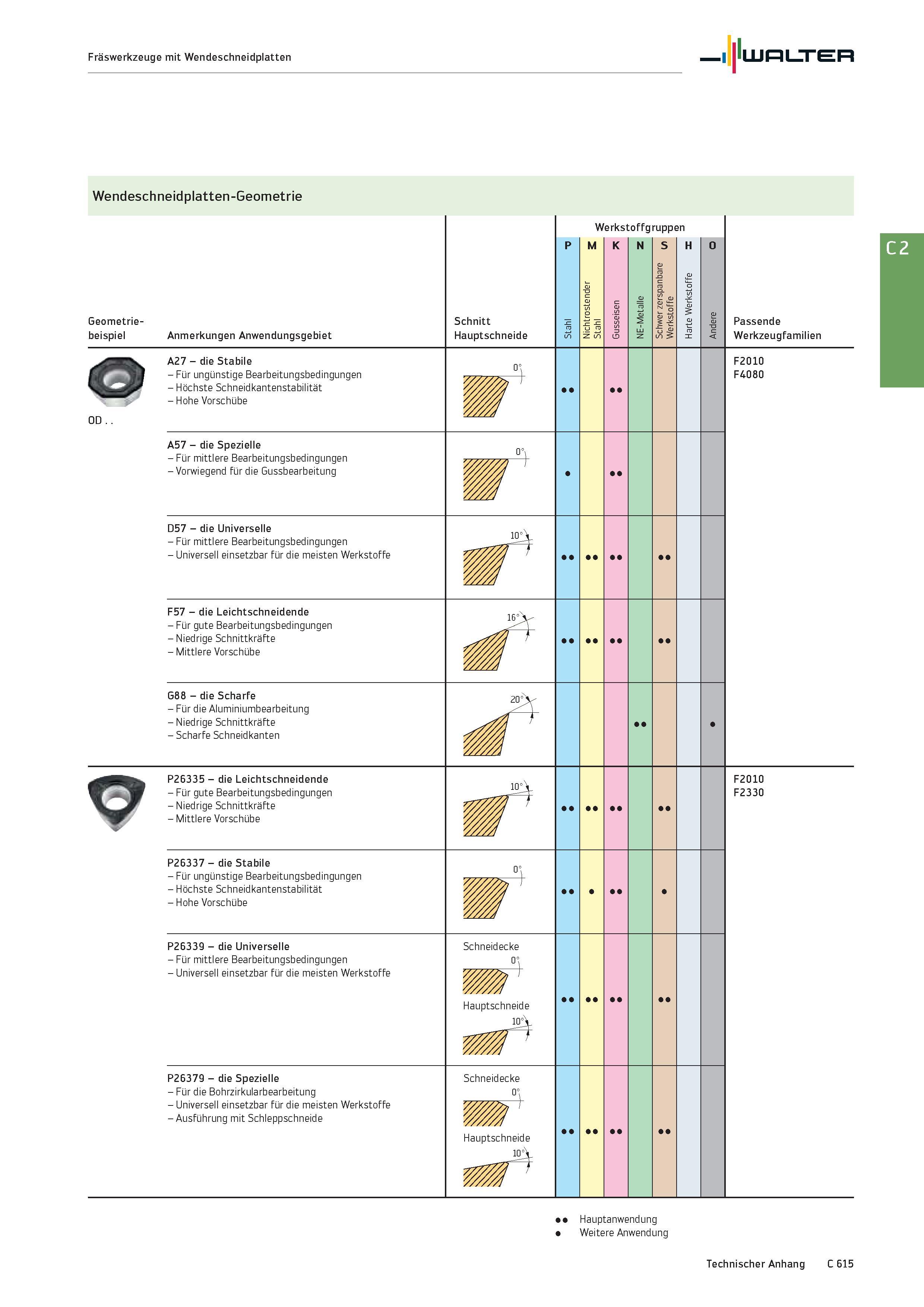 2327 Fräswerkzeuge mit Wendeschneidplatten Walter Wendeschneidplatten-Geometrie Geometrie- beispiel Anmerkungen Anwendungsgebiet Schnitt Hauptschneide Каталог WALTER 2016 Общий Инструмент станочный режущий и инструментальная оснастка Фрезы монолитные и сборные с твердосплавными сменными пластинами Сверла Резцы Оправки Стр. C615