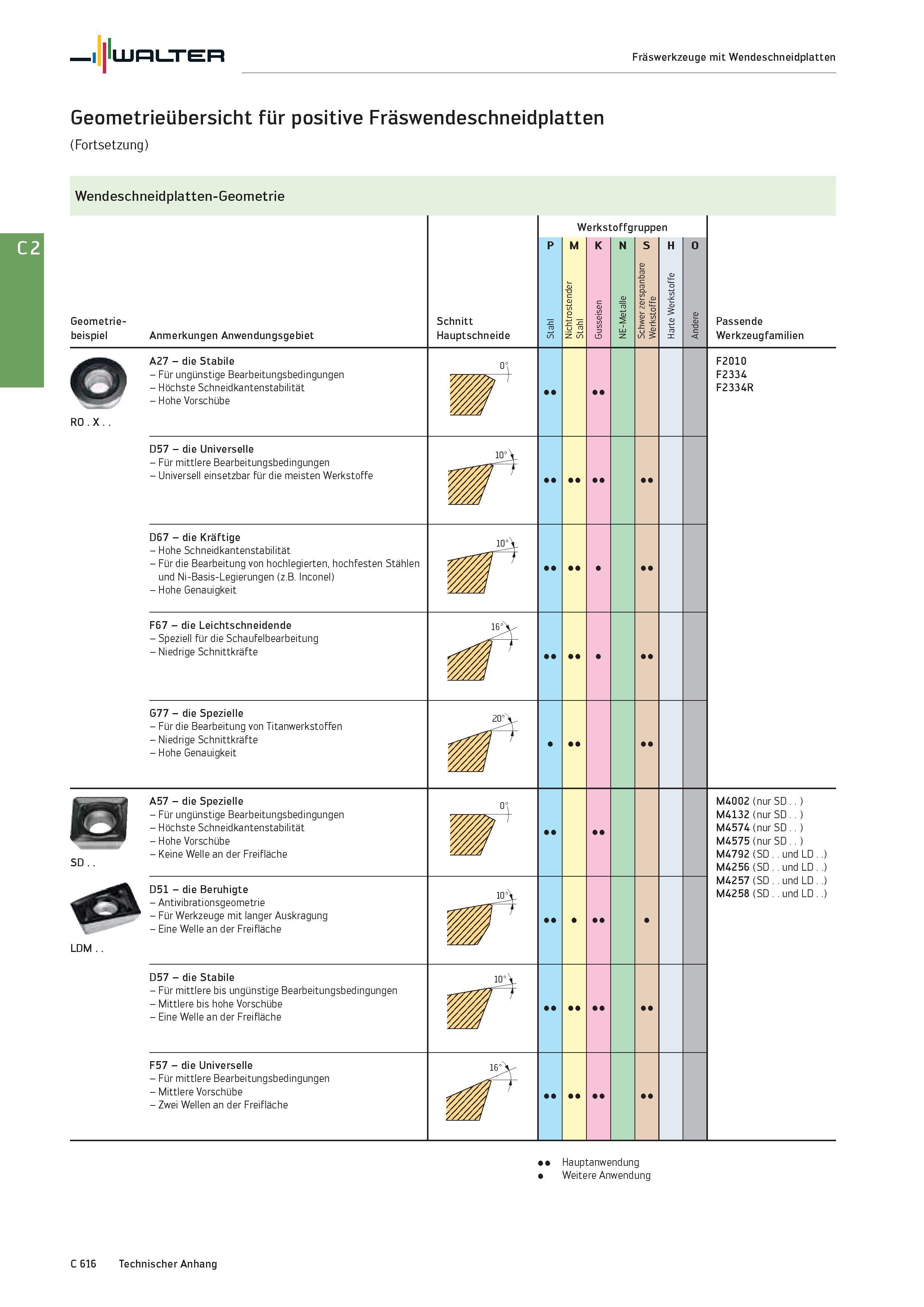 2328 Walter Fräswerkzeuge mit Wendeschneidplatten Geometrieübersicht für positive Fräswendeschneidplatten (Fortsetzung) Wendeschneidplatten-Geometrie Каталог WALTER 2016 Общий Инструмент станочный режущий и инструментальная оснастка Фрезы монолитные и сборные с твердосплавными сменными пластинами Сверла Резцы Оправки Стр. C616