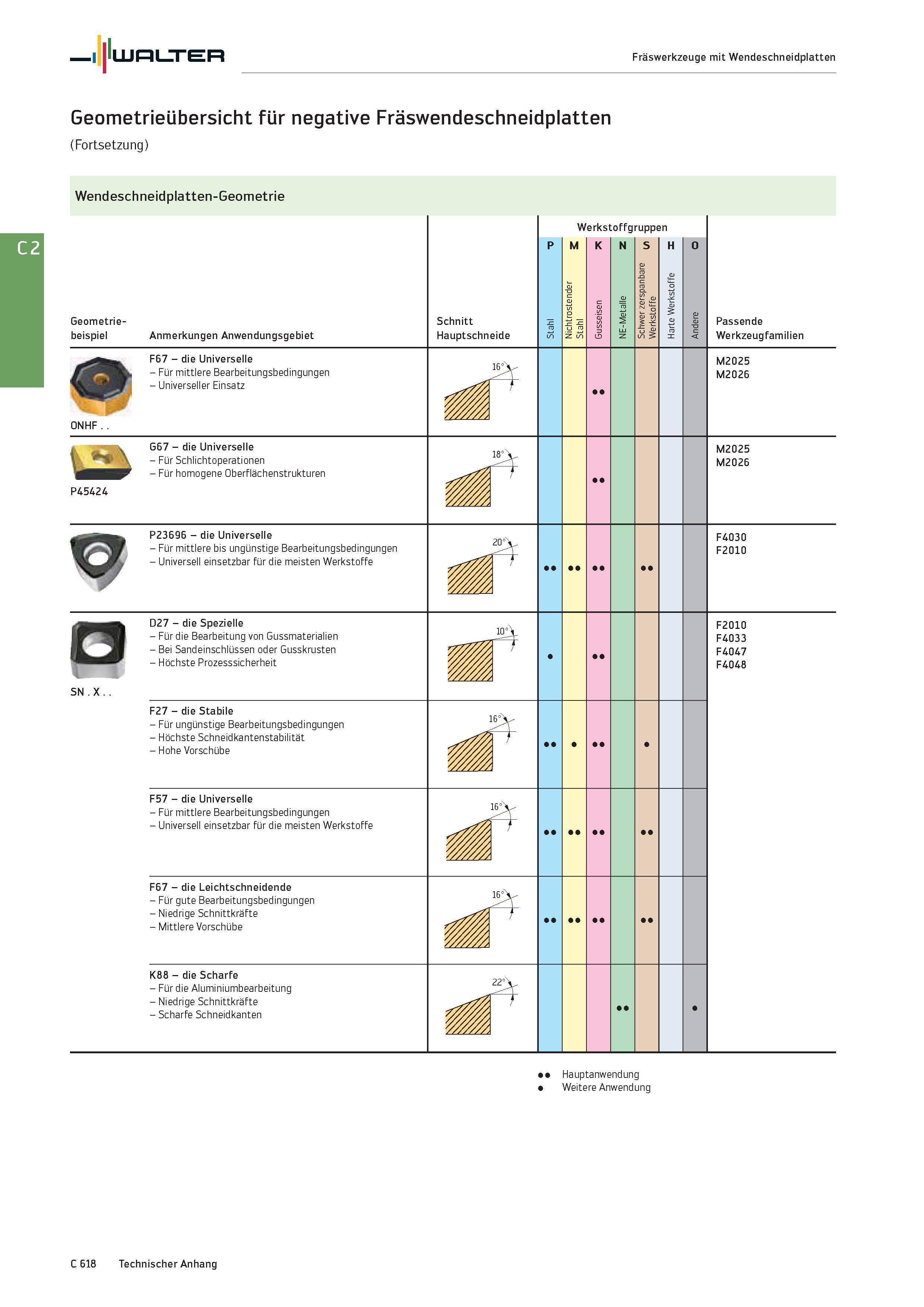 2330 Walter Fräswerkzeuge mit Wendeschneidplatten Geometrieübersicht für negative Fräswendeschneidplatten (Fortsetzung) Wendeschneidplatten-Geometrie Каталог WALTER 2016 Общий Инструмент станочный режущий и инструментальная оснастка Фрезы монолитные и сборные с твердосплавными сменными пластинами Сверла Резцы Оправки Стр. C618