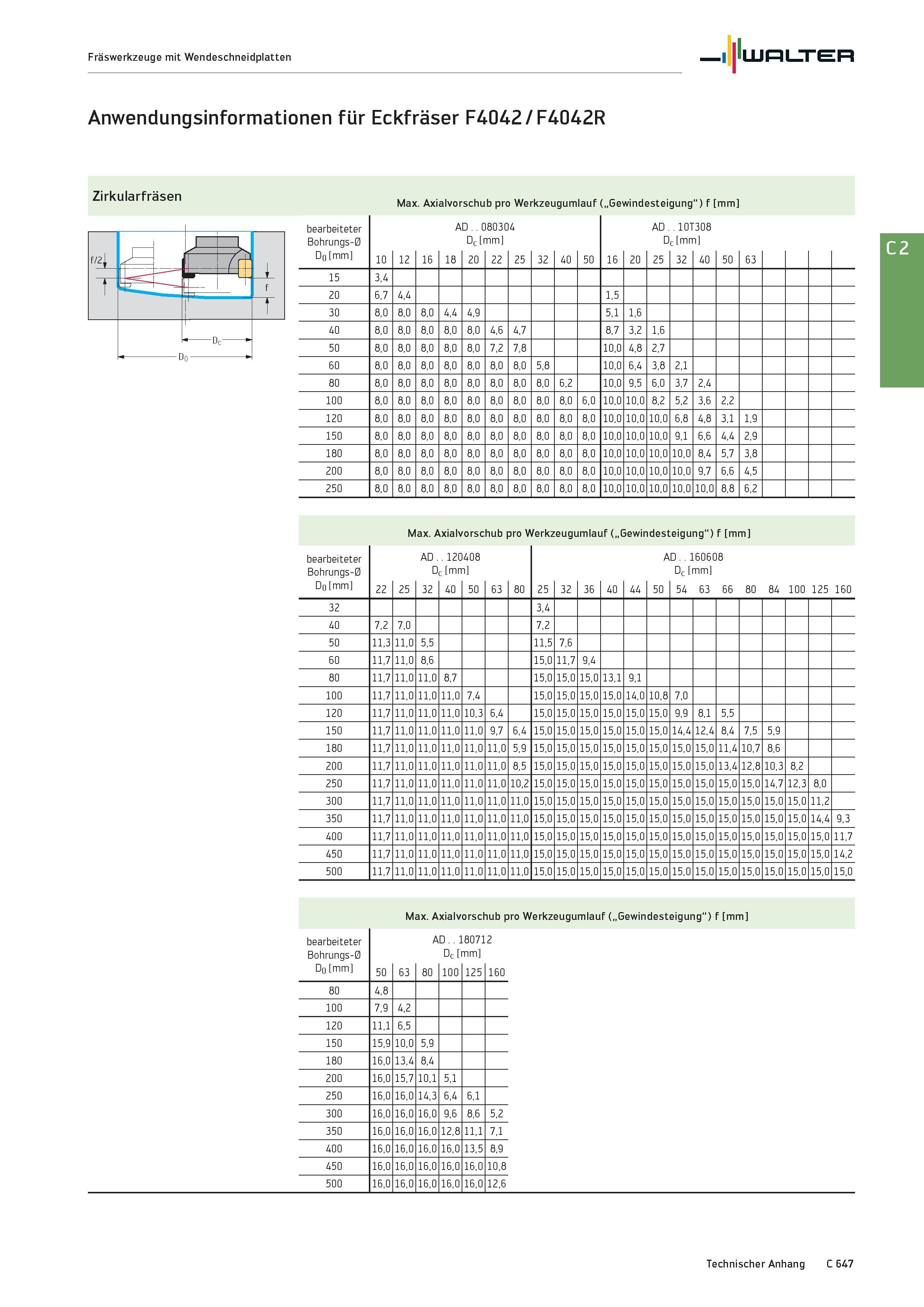 2359 Fräswerkzeuge mit Wendeschneidplatten Walter Anwendungsinformationen für Eckfräser F4042 / F4042R Zirkularfräsen Max Axialvorschub pro Werkzeugum Каталог WALTER 2016 Общий Инструмент станочный режущий и инструментальная оснастка Фрезы монолитные и сборные с твердосплавными сменными пластинами Сверла Резцы Оправки Стр. C647