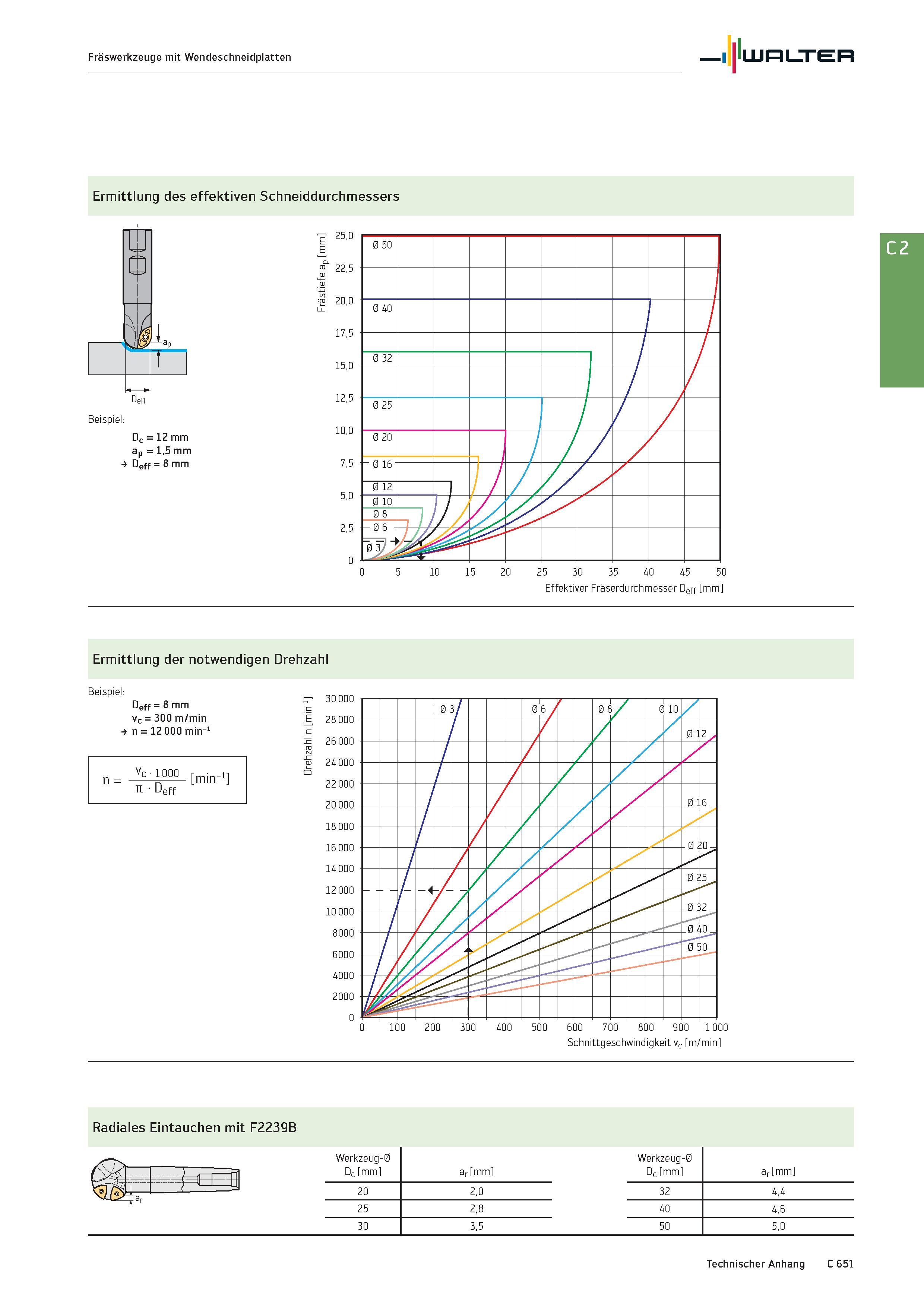 2363 Fräswerkzeuge mit Wendeschneidplatten Walter Ermittlung des effektiven Schneiddurchmessers um Deff Beispiel: Dc = 12 mm ap = 1,5 mm 4 Deff = 8 mm Каталог WALTER 2016 Общий Инструмент станочный режущий и инструментальная оснастка Фрезы монолитные и сборные с твердосплавными сменными пластинами Сверла Резцы Оправки Стр. C651