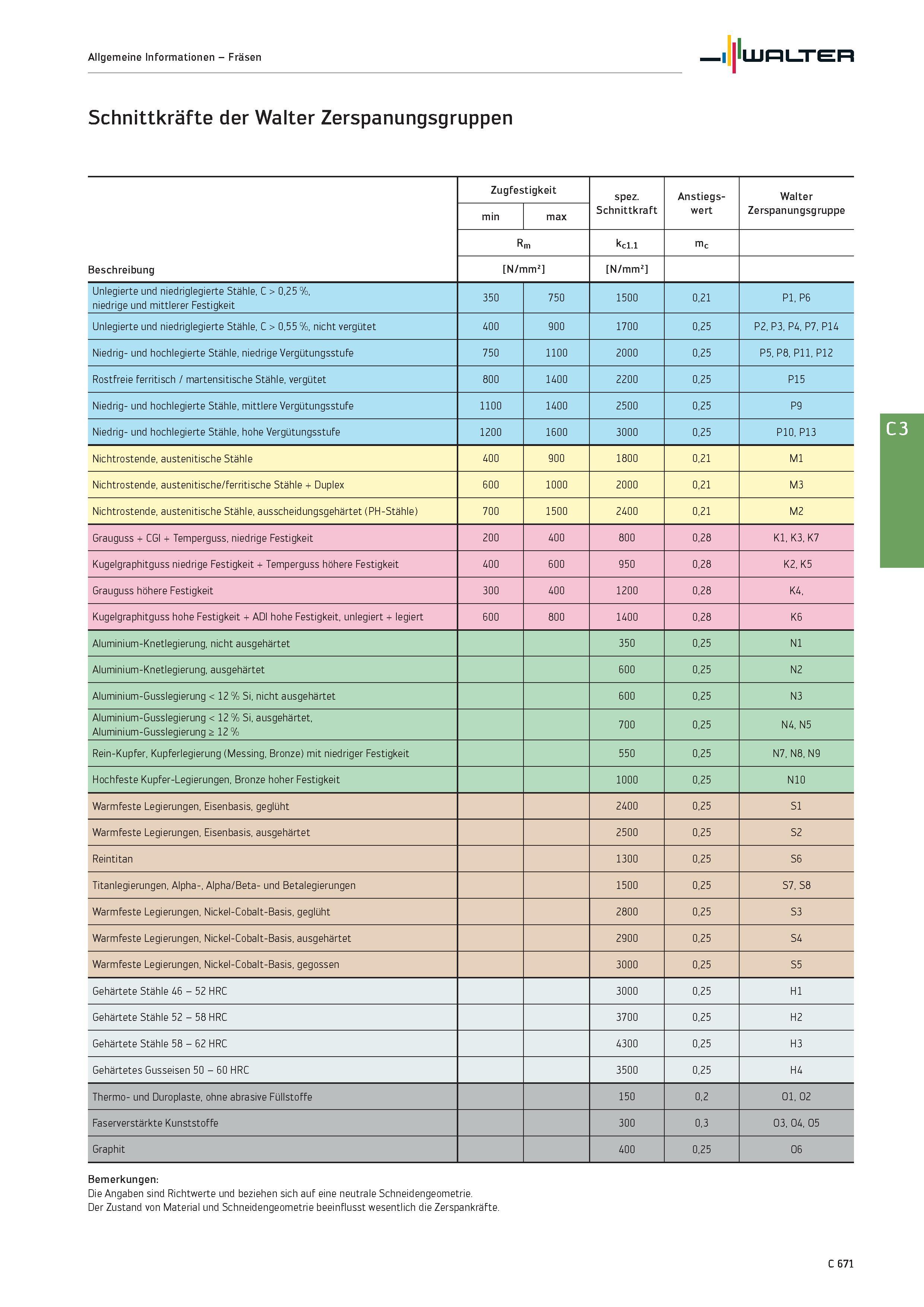 2383 Allgemeine Informationen - Fräsen Walter Schnittkräfte der Walter Zerspanungsgruppen Beschreibung Zugfestigkeit spez Schnittkraft Anstiegs- wert Каталог WALTER 2016 Общий Инструмент станочный режущий и инструментальная оснастка Фрезы монолитные и сборные с твердосплавными сменными пластинами Сверла Резцы Оправки Стр. C671