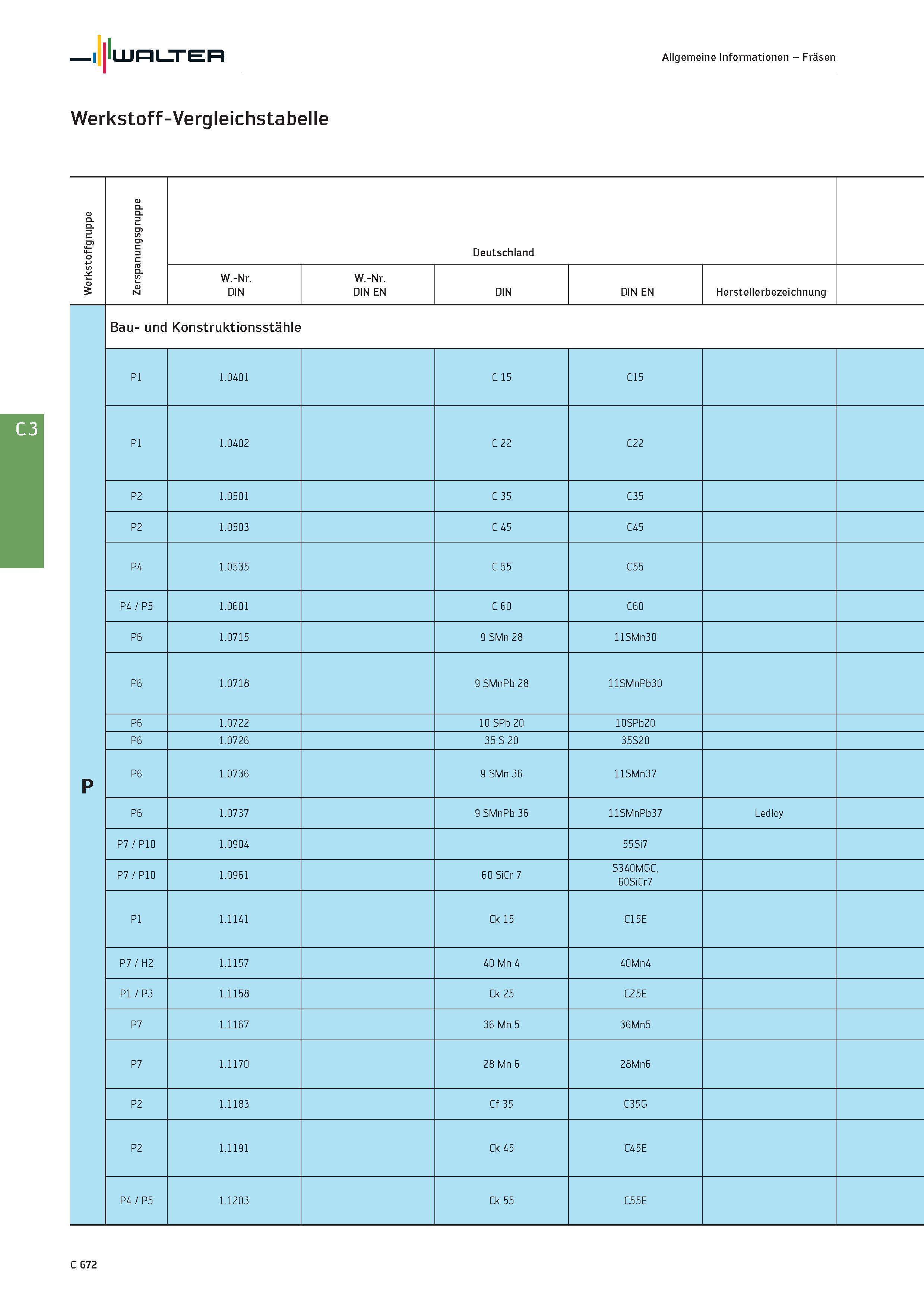 2384 Walter Allgemeine Informationen - Fräsen Werkstoff-Vergleichstabelle Werkstoffgruppe Zerspanungsgruppe Deutschland W -Nr DIN W -Nr DIN EN DIN EN Каталог WALTER 2016 Общий Инструмент станочный режущий и инструментальная оснастка Фрезы монолитные и сборные с твердосплавными сменными пластинами Сверла Резцы Оправки Стр. C672