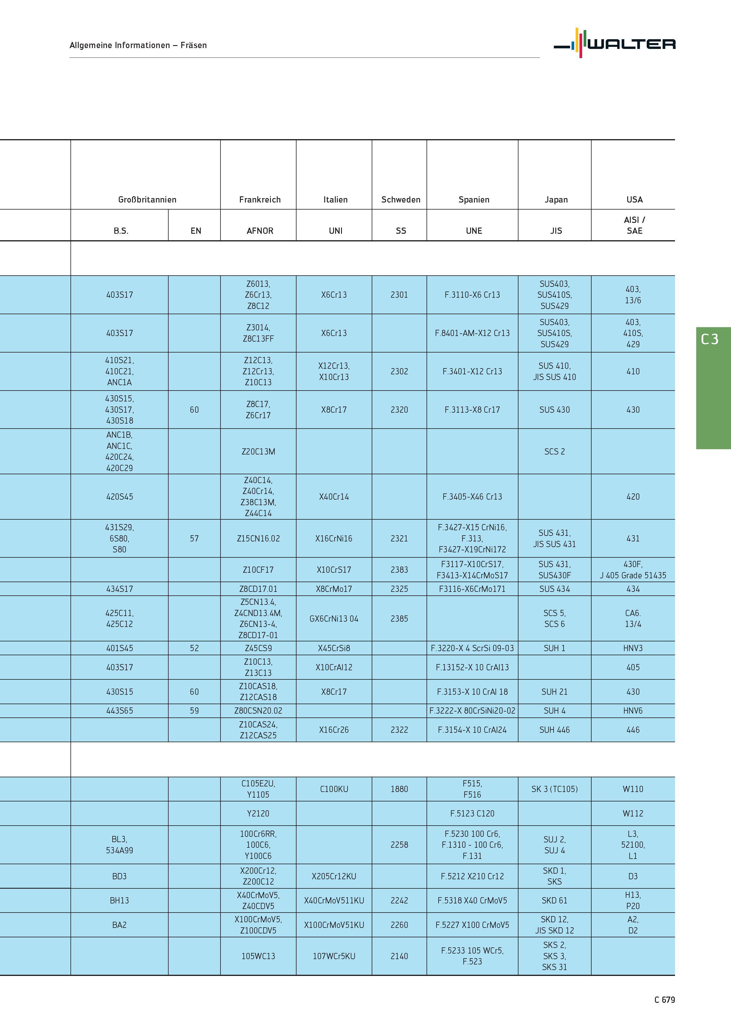 2391 Allgemeine Informationen - Fräsen Walter Großbritannien Frankreich Italien Schweden Spanien Japan USA B S EN AFNOR UNI SS UNE JIS AISI / SAE 403S Каталог WALTER 2016 Общий Инструмент станочный режущий и инструментальная оснастка Фрезы монолитные и сборные с твердосплавными сменными пластинами Сверла Резцы Оправки Стр. C679