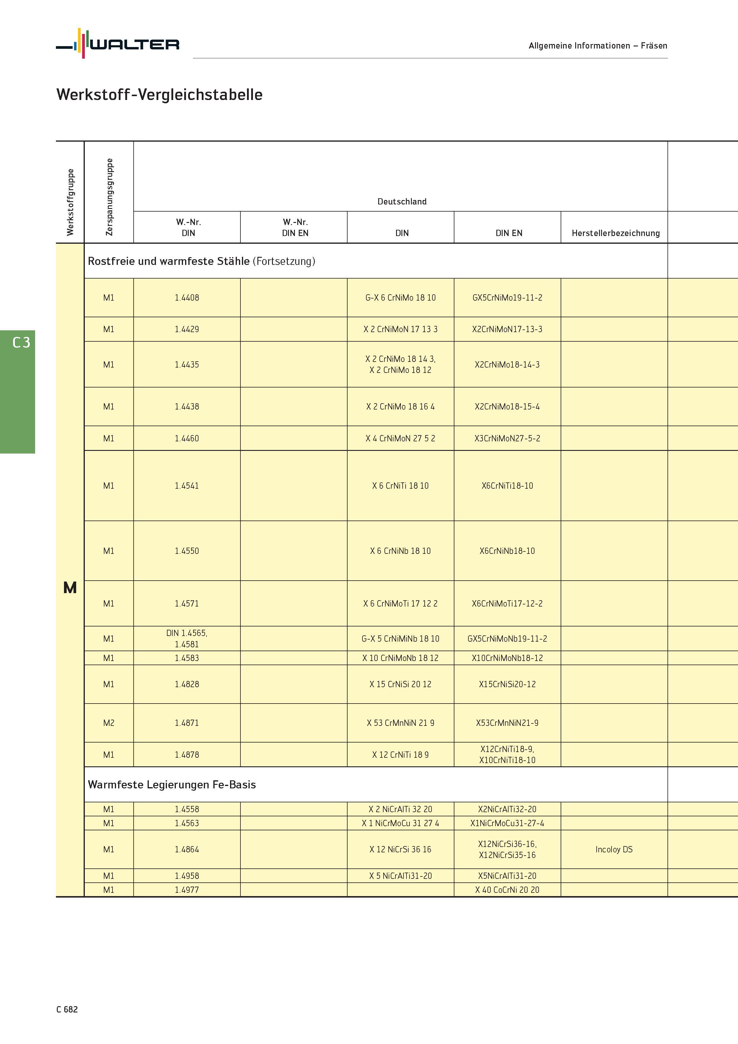 2394 Walter Allgemeine Informationen - Fräsen Werkstoff-Vergleichstabelle Werkstoffgruppe Zerspanungsgruppe Deutschland W -Nr DIN W -Nr DIN EN DIN EN Каталог WALTER 2016 Общий Инструмент станочный режущий и инструментальная оснастка Фрезы монолитные и сборные с твердосплавными сменными пластинами Сверла Резцы Оправки Стр. C682