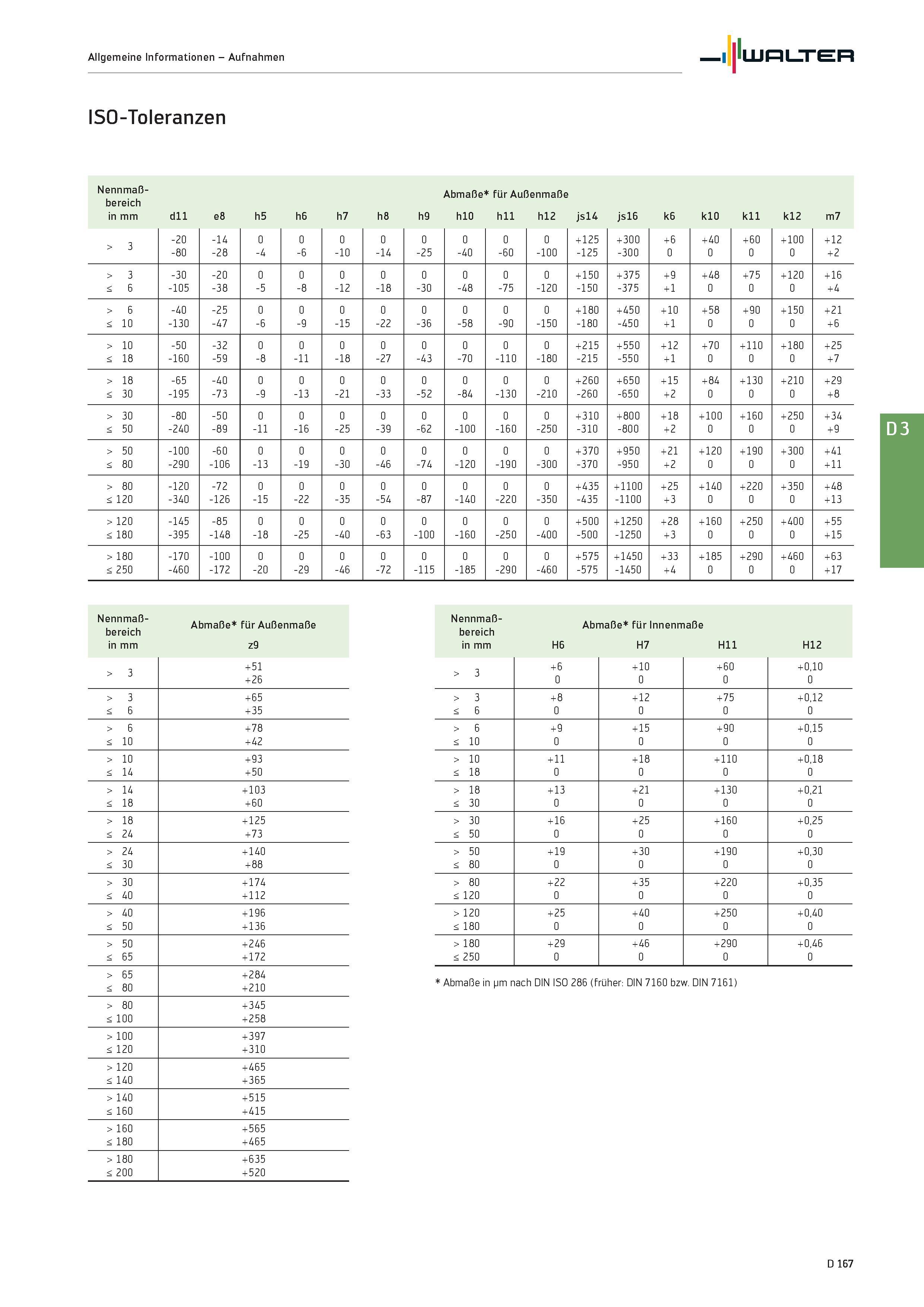 2579 Allgemeine Informationen - Aufnahmen Walter ISO-Toleranzen ennmaß- Abmaße für Außenmaße bereich in mm d11 e8 h5 h6 h7 h8 h9 h10 h11 h12 js14 js16 Каталог WALTER 2016 Общий Инструмент станочный режущий и инструментальная оснастка Фрезы монолитные и сборные с твердосплавными сменными пластинами Сверла Резцы Оправки Стр. D167
