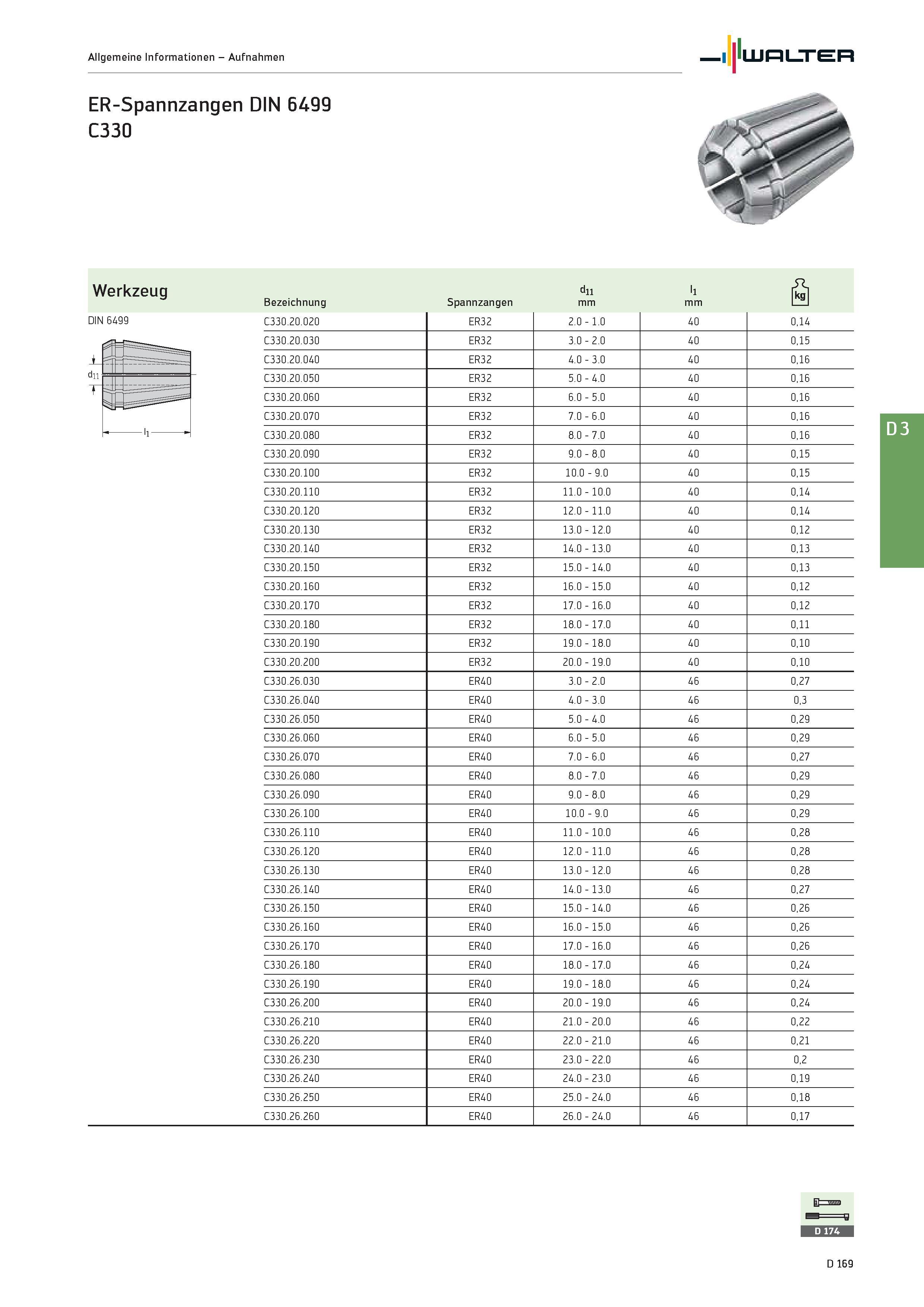 2581 Werkzeug Bezeichnung Spannzangen dll mm ll mm ö DIN 6499 C330 20 020 ER32 2 0 - 1 0 40 0,14 C330 20 030 ER32 3 0 - 2 0 40 0,15 jL H C330 20 040 E Каталог WALTER 2016 Общий Инструмент станочный режущий и инструментальная оснастка Фрезы монолитные и сборные с твердосплавными сменными пластинами Сверла Резцы Оправки Стр. D169