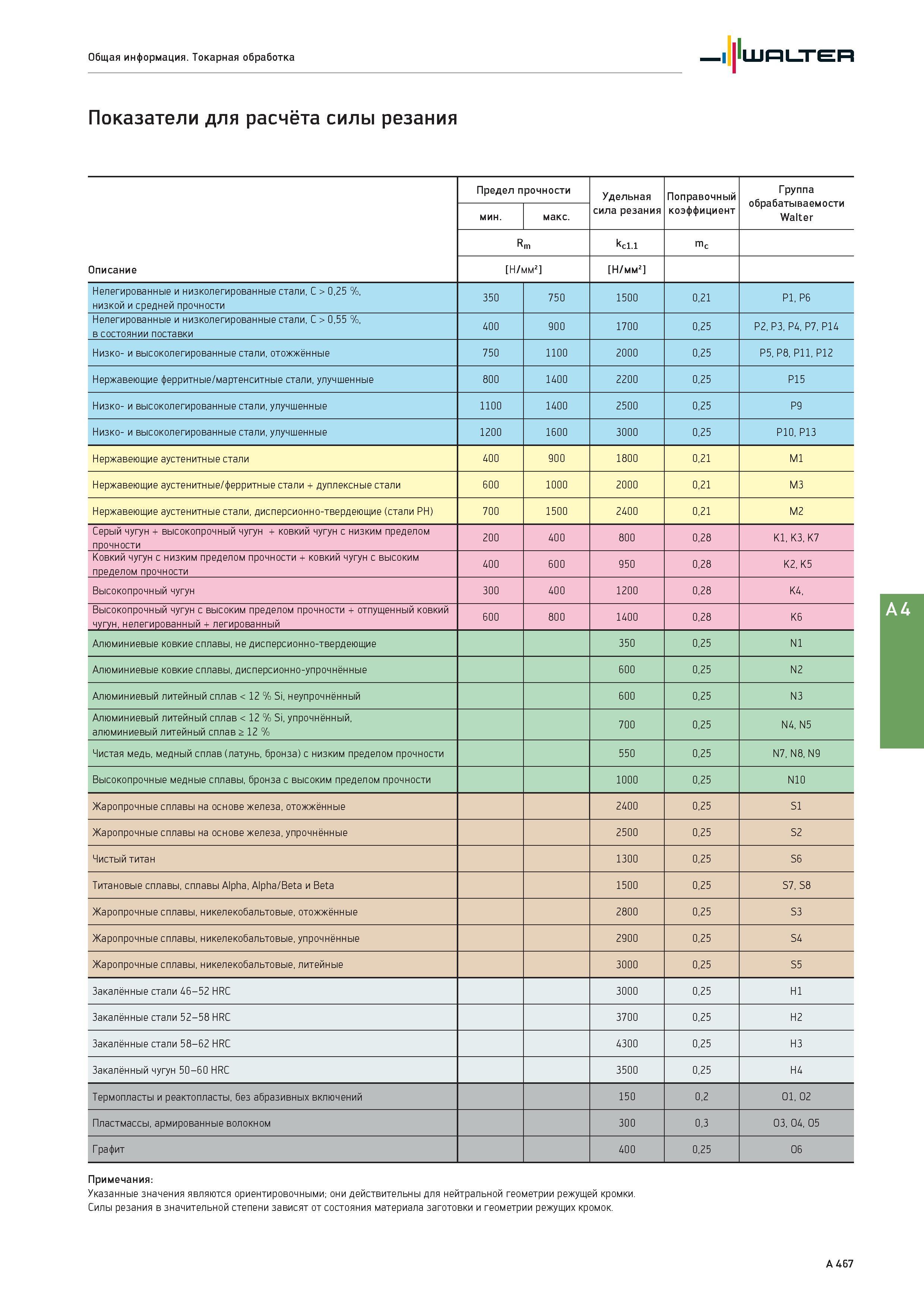 483 Общая информация Токарная обработка Walter Показатели для расчёта силы резания Описание Предел прочности Удельная сила резания Поправочный коэффициент Гр Каталог WALTER 2017 Инструмент металлорежущий и вспомогательный для металлообрабатывающих станков Сменные пластины Резцы Державки Расточные оправки Сверла Фрезы Патроны Стр. A467