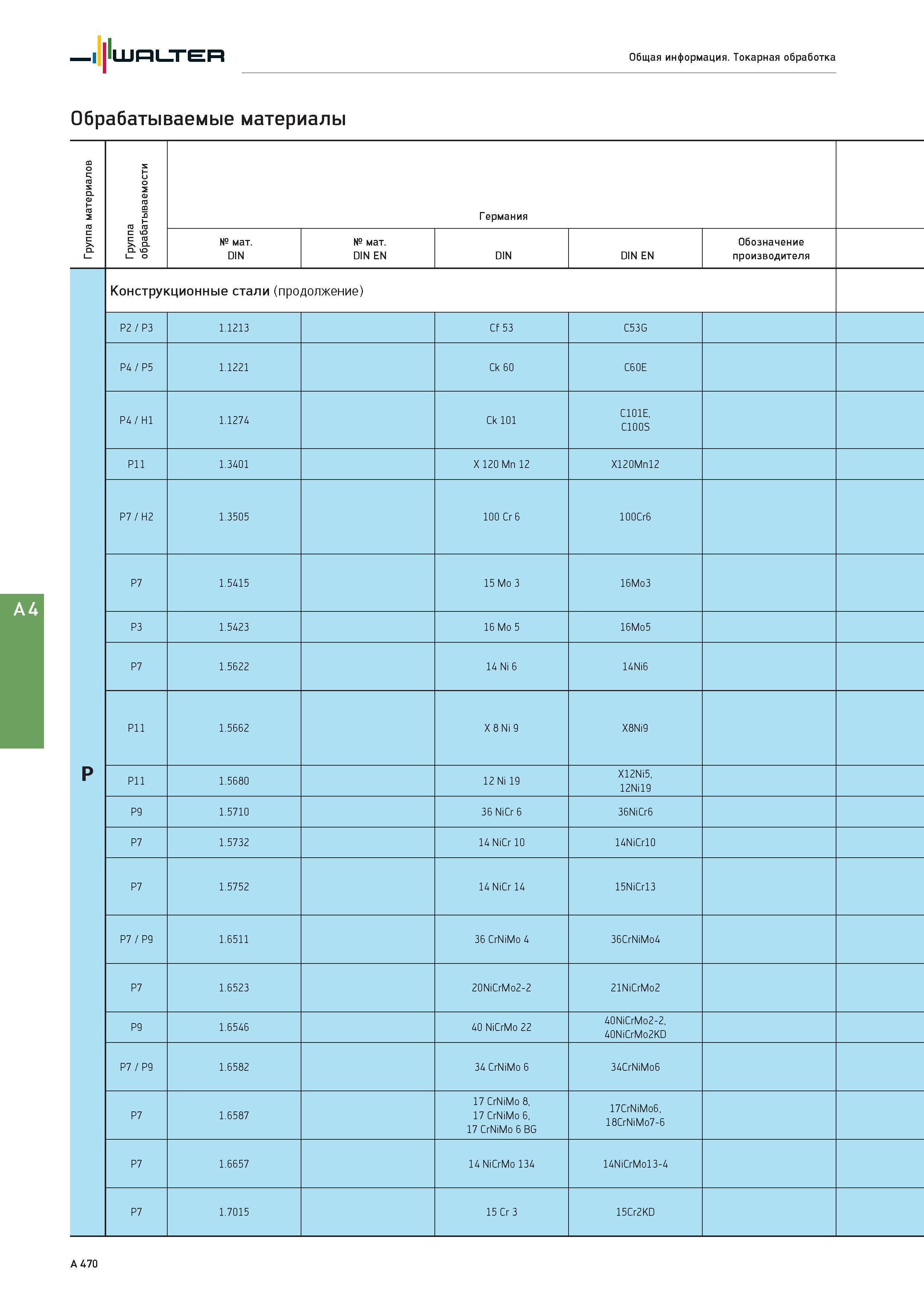 486 Walter Общая информация Токарная обработка Обрабатываемые материалы Группа материалов Группа обрабатываемости Германия № мат DIN № мат DIN EN DIN DIN EN Каталог WALTER 2017 Инструмент металлорежущий и вспомогательный для металлообрабатывающих станков Сменные пластины Резцы Державки Расточные оправки Сверла Фрезы Патроны Стр. A470
