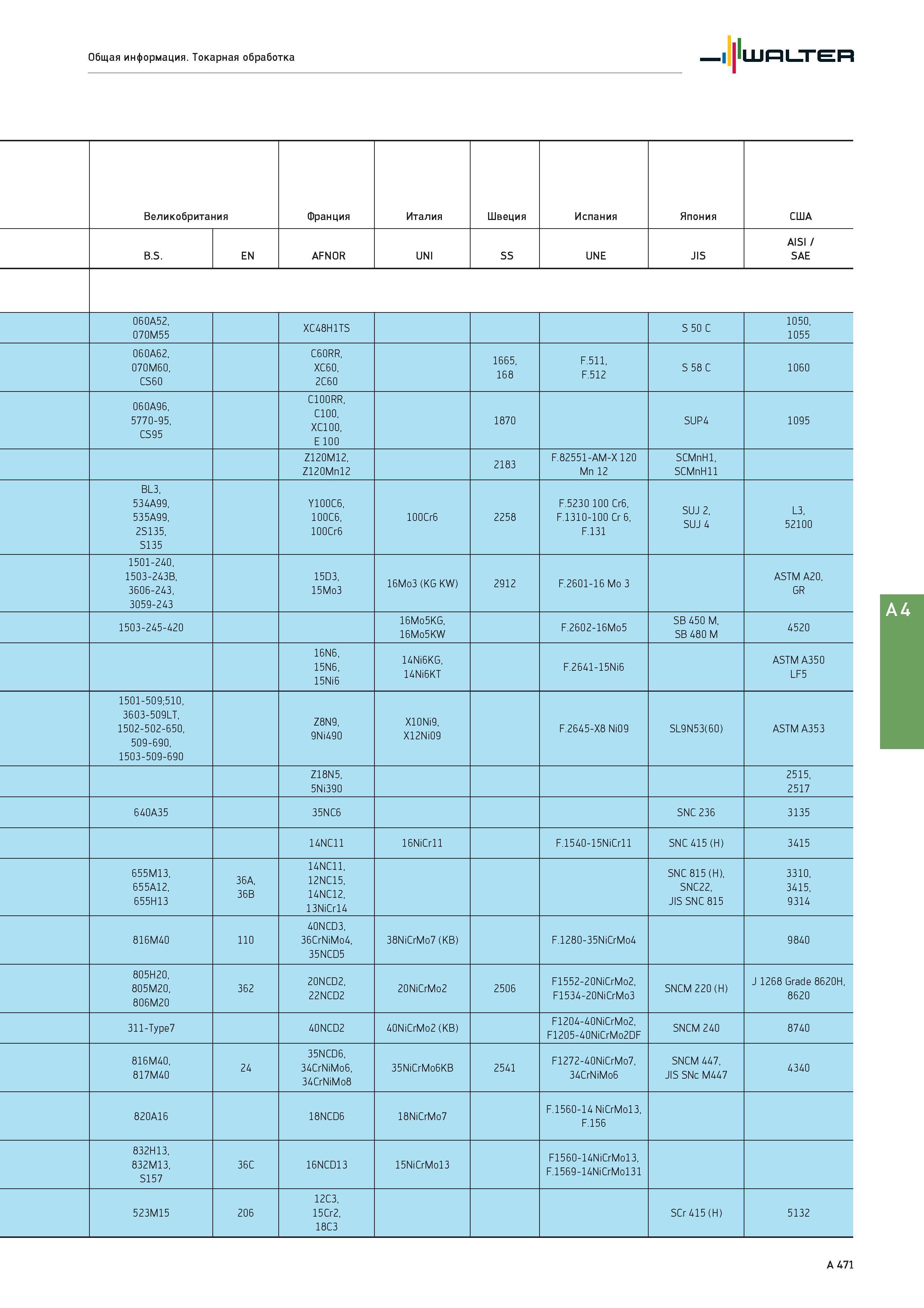 487 Общая информация Токарная обработка Walter Великобритания Франция Италия Швеция Испания Япония США B S EN AFNOR UNI SS UNE JIS AISI / SAE 060A52, 070M55 Каталог WALTER 2017 Инструмент металлорежущий и вспомогательный для металлообрабатывающих станков Сменные пластины Резцы Державки Расточные оправки Сверла Фрезы Патроны Стр. A471