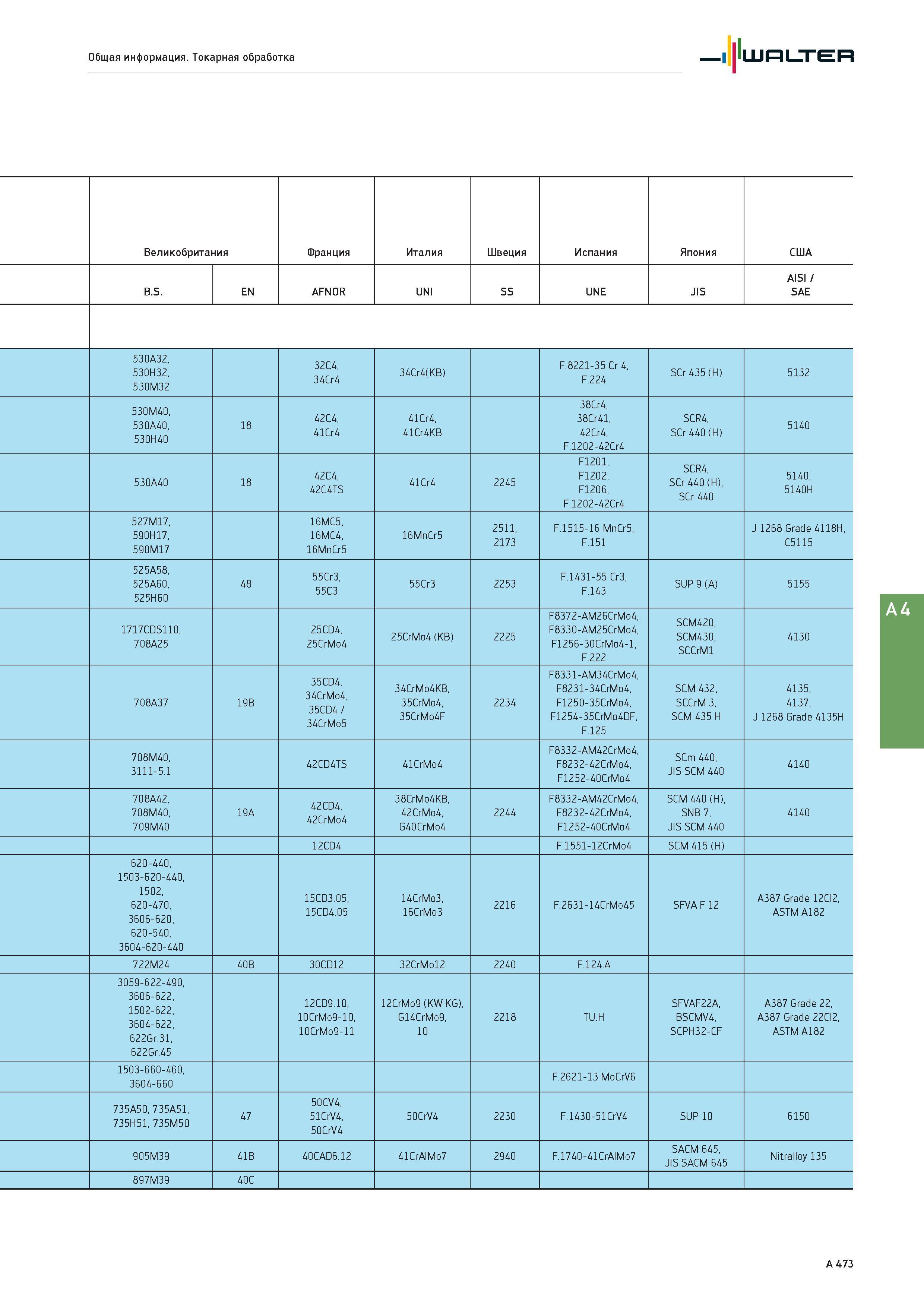 489 Общая информация Токарная обработка Walter Великобритания Франция Италия Швеция Испания Япония США B S EN AFNOR UNI SS UNE JIS AISI / SAE 530A32, 530H32, Каталог WALTER 2017 Инструмент металлорежущий и вспомогательный для металлообрабатывающих станков Сменные пластины Резцы Державки Расточные оправки Сверла Фрезы Патроны Стр. A473
