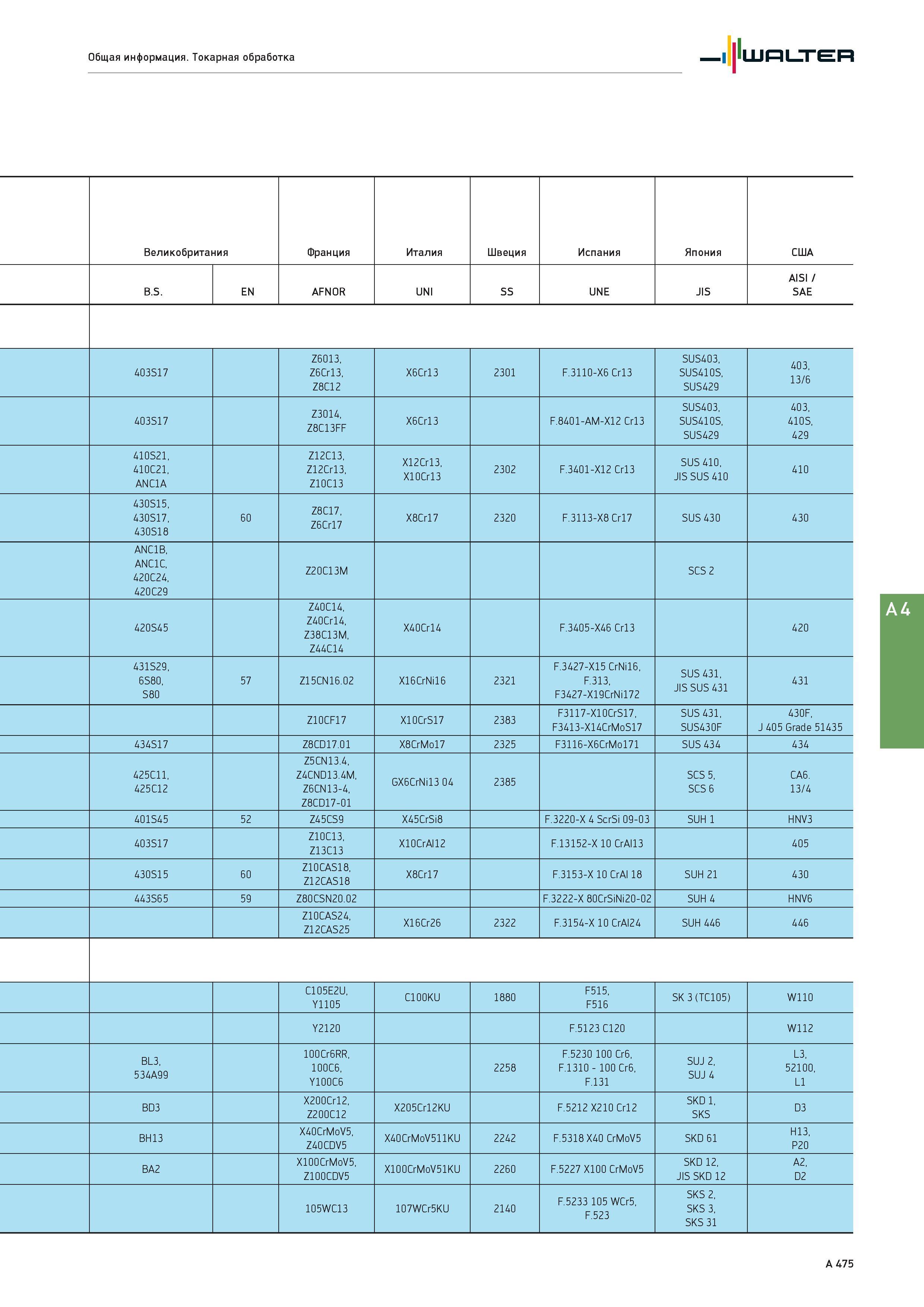 491 Общая информация Токарная обработка Walter Великобритания Франция Италия Швеция Испания Япония США B S EN AFNOR UNI SS UNE JIS AISI / SAE 403S17 Z6013, Z Каталог WALTER 2017 Инструмент металлорежущий и вспомогательный для металлообрабатывающих станков Сменные пластины Резцы Державки Расточные оправки Сверла Фрезы Патроны Стр. A475
