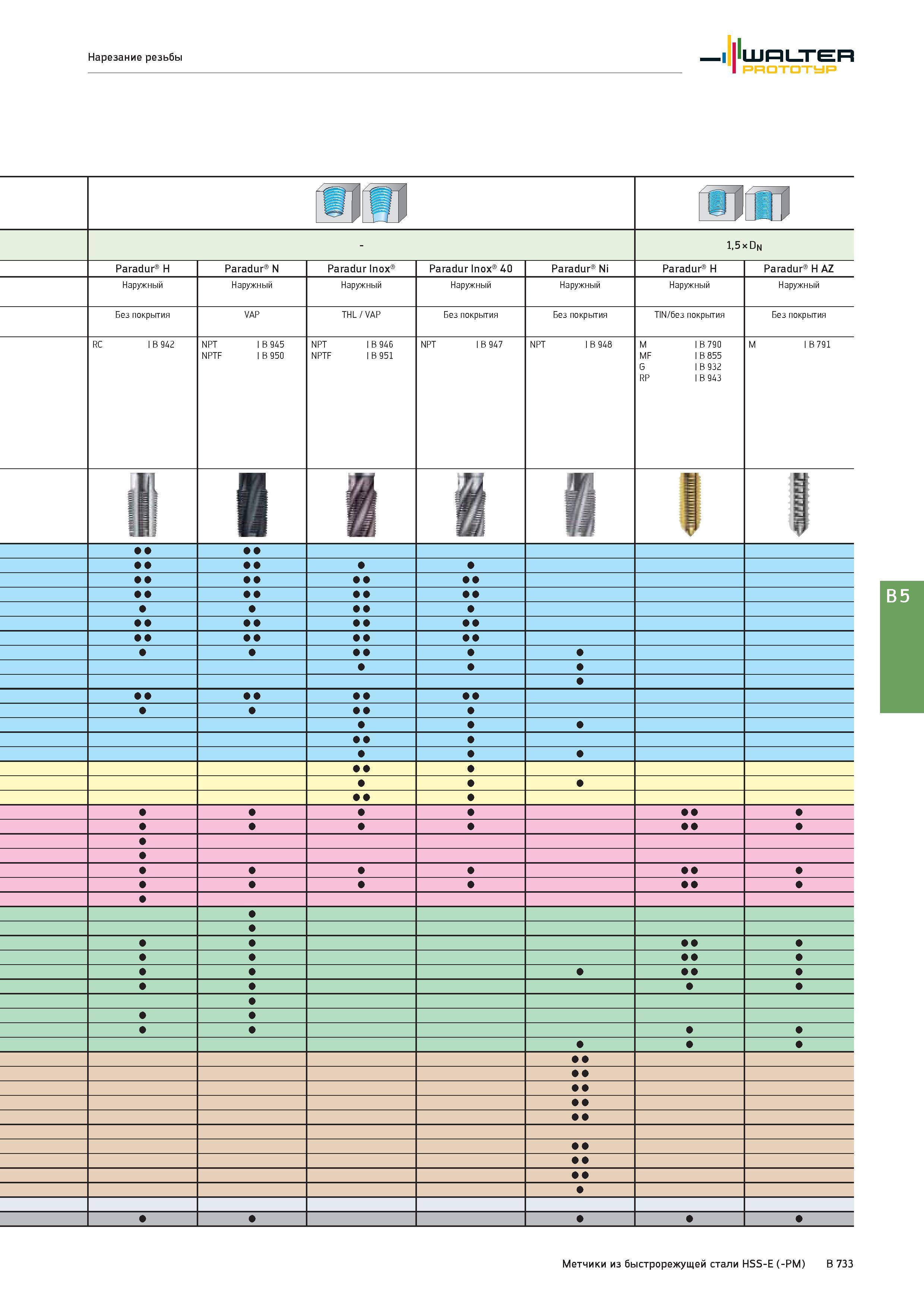 1247 Нарезание резьбы Walter Prototyp 1,5 х Dn Paradur H Paradur N Paradur Inox Paradur Inox 40 Paradur Ni Paradur H Paradur H AZ Наружный Без покрытия Без по Каталог WALTER 2017 Инструмент металлорежущий и вспомогательный для металлообрабатывающих станков Сменные пластины Резцы Державки Расточные оправки Сверла Фрезы Патроны Стр. B733