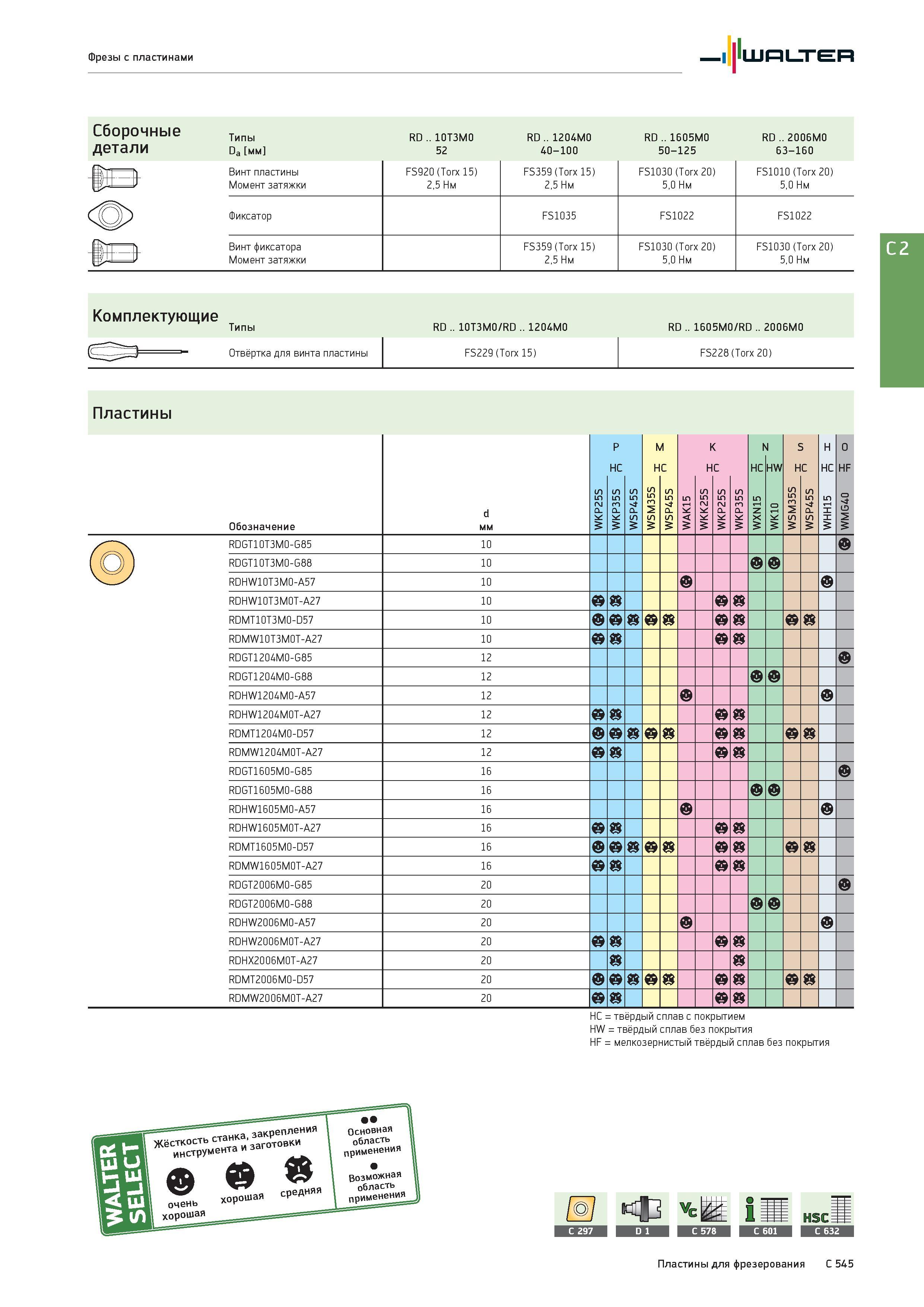 2257 Фрезы с пластинами Walter Сборочные Типы RD 10T3M0 RD 1204M0 RD 1605M0 RD 2006M0 детали Da мм 52 40-100 50-125 63-160 Винт пластины Момент затяжки FS920 Каталог WALTER 2017 Инструмент металлорежущий и вспомогательный для металлообрабатывающих станков Сменные пластины Резцы Державки Расточные оправки Сверла Фрезы Патроны Стр. C545