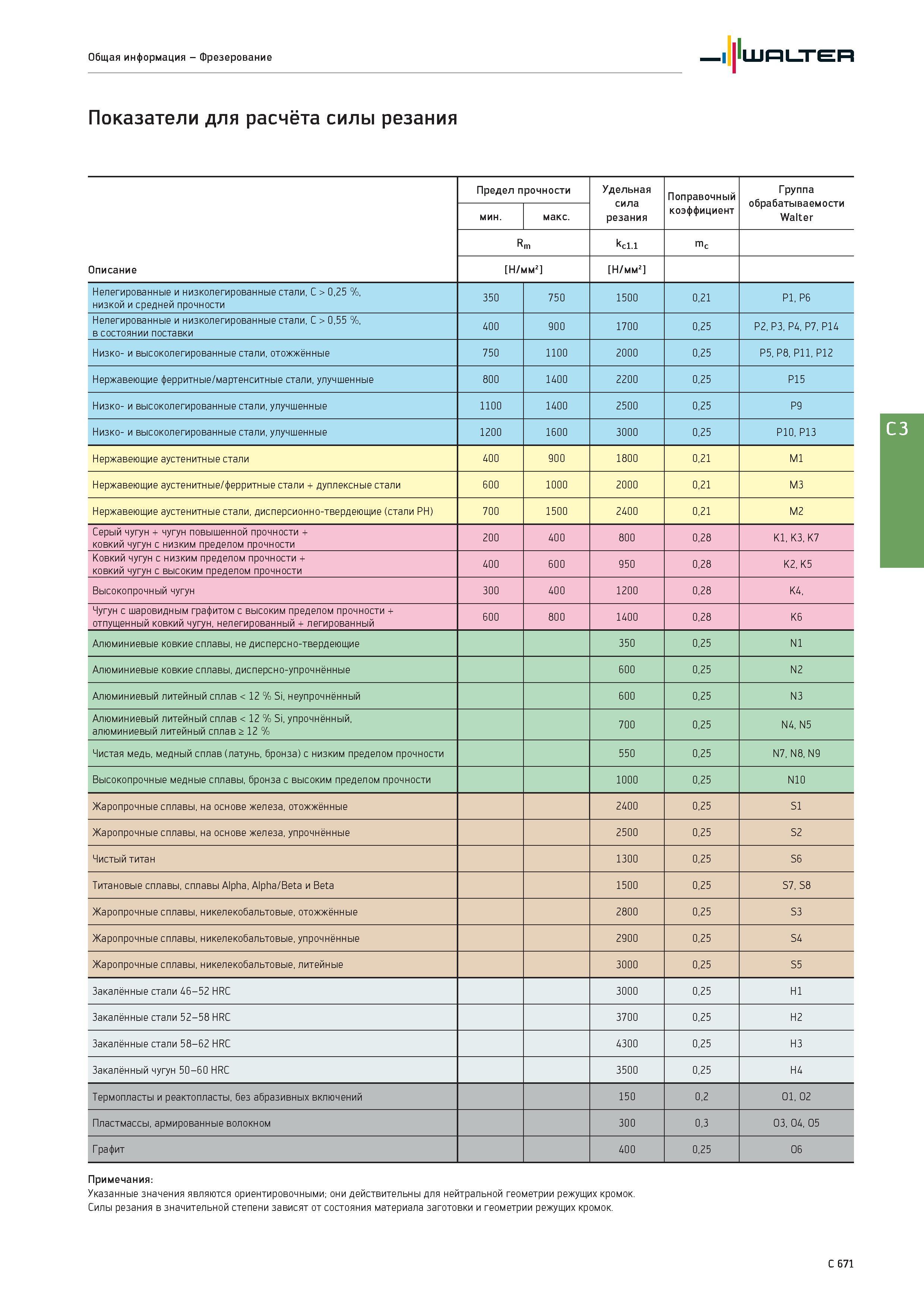 2383 Общая информация - Фрезерование Walter Показатели для расчёта силы резания Описание Предел прочности Удельная сила резания Поправочный коэффициент Группа Каталог WALTER 2017 Инструмент металлорежущий и вспомогательный для металлообрабатывающих станков Сменные пластины Резцы Державки Расточные оправки Сверла Фрезы Патроны Стр. C671
