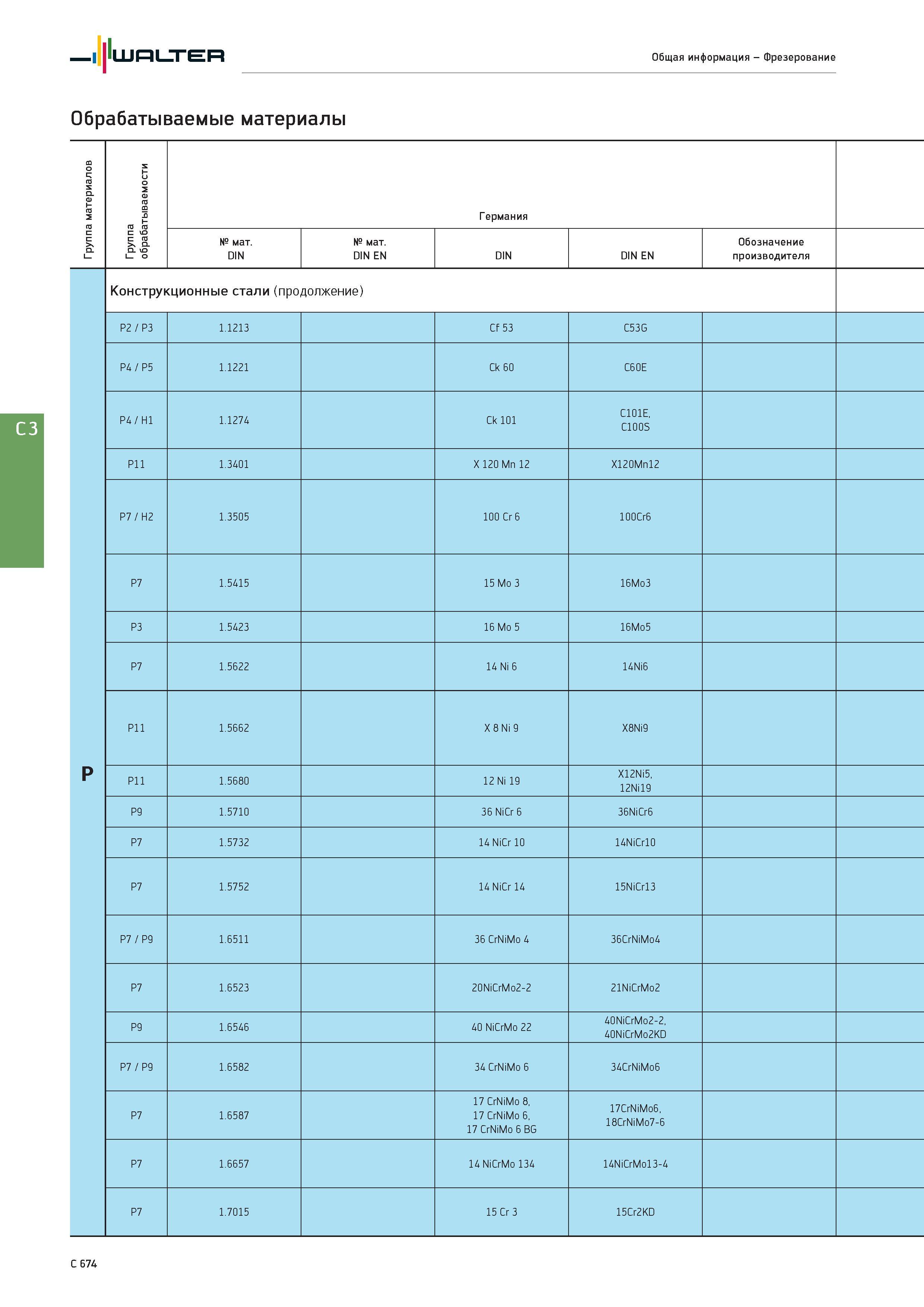 2386 Walter Общая информация - Фрезерование Обрабатываемые материалы Группа материалов Группа обрабатываемости Германия № мат DIN № мат DIN EN DIN DIN EN Обоз Каталог WALTER 2017 Инструмент металлорежущий и вспомогательный для металлообрабатывающих станков Сменные пластины Резцы Державки Расточные оправки Сверла Фрезы Патроны Стр. C674