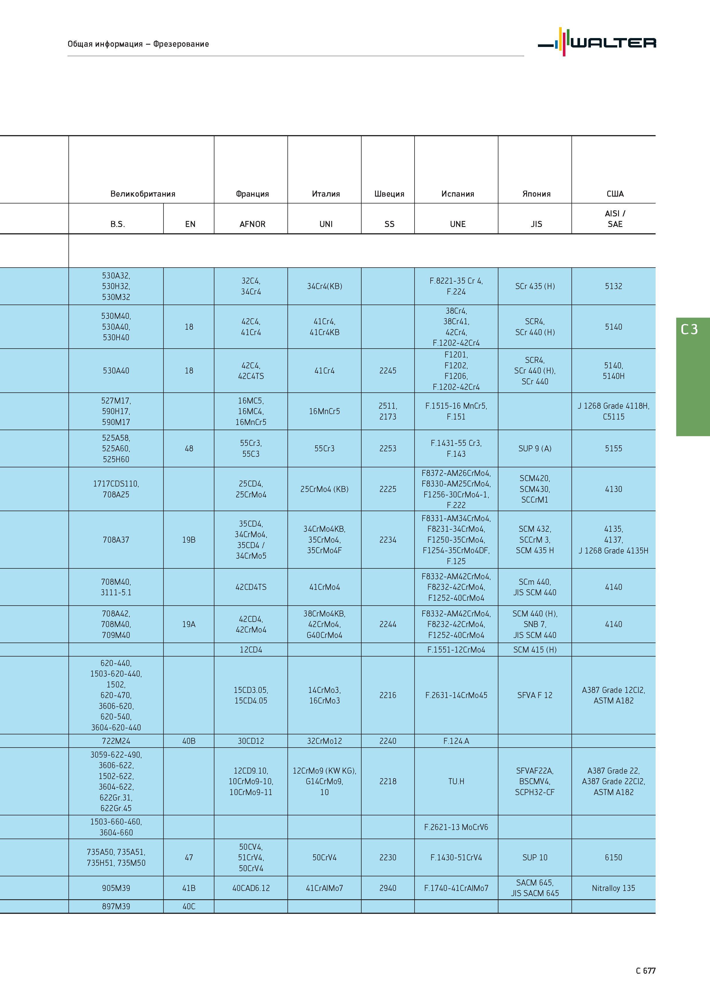 2389 Общая информация - Фрезерование Walter Великобритания Франция Италия Швеция Испания Япония США B S EN AFNOR UNI SS UNE JIS AISI / SAE 530A32, 530H32, 530 Каталог WALTER 2017 Инструмент металлорежущий и вспомогательный для металлообрабатывающих станков Сменные пластины Резцы Державки Расточные оправки Сверла Фрезы Патроны Стр. C677