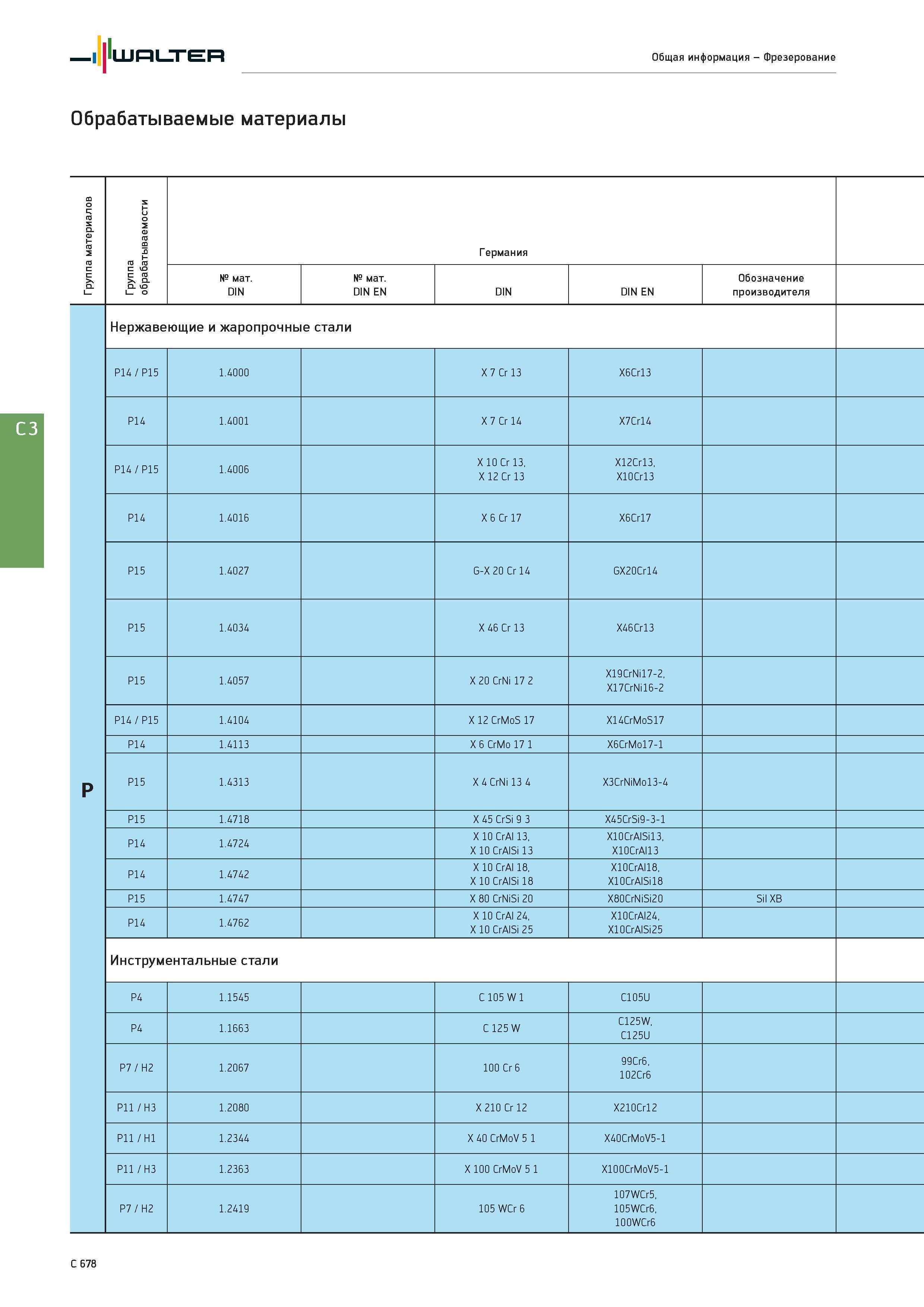 2390 Walter Общая информация - Фрезерование Обрабатываемые материалы Группа материалов Группа обрабатываемости Германия № мат DIN № мат DIN EN DIN DIN EN Обоз Каталог WALTER 2017 Инструмент металлорежущий и вспомогательный для металлообрабатывающих станков Сменные пластины Резцы Державки Расточные оправки Сверла Фрезы Патроны Стр. C678