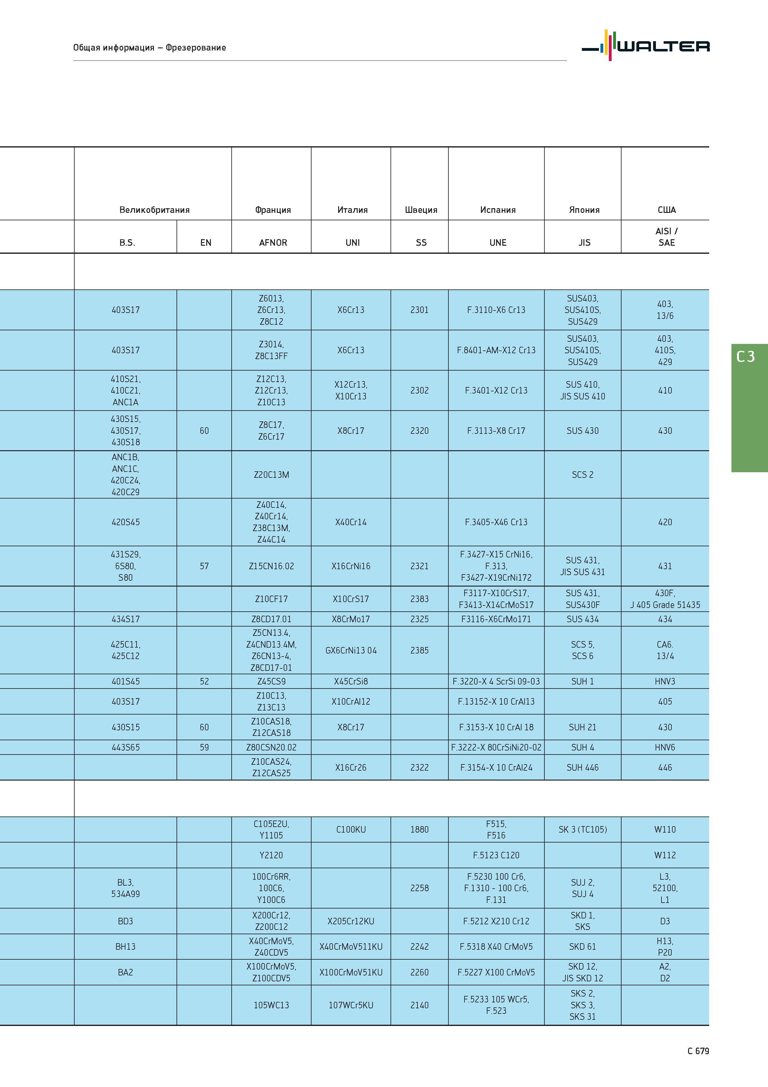 2391 Общая информация - Фрезерование Walter Великобритания Франция Италия Швеция Испания Япония США B S EN AFNOR UNI SS UNE JIS AISI / SAE 403S17 Z6013, Z6Cr1 Каталог WALTER 2017 Инструмент металлорежущий и вспомогательный для металлообрабатывающих станков Сменные пластины Резцы Державки Расточные оправки Сверла Фрезы Патроны Стр. C679