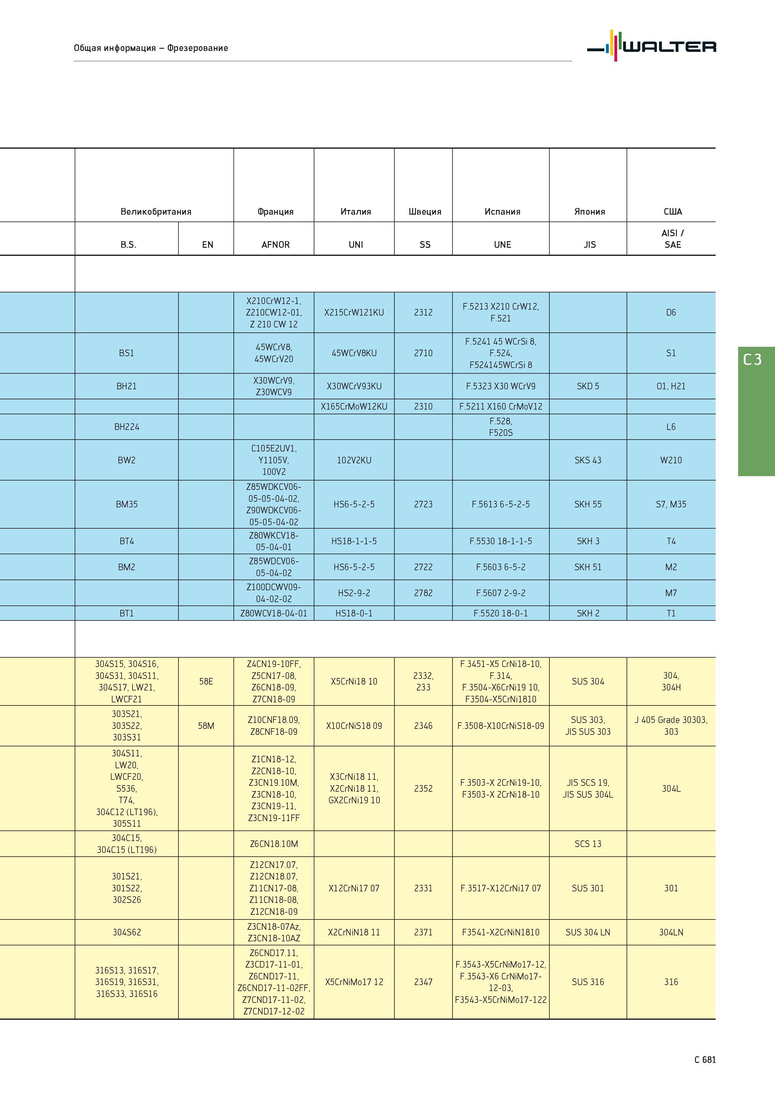 2393 Общая информация - Фрезерование Walter Великобритания Франция Италия Швеция Испания Япония США B S EN AFNOR UNI SS UNE JIS AISI / SAE X210CrW12-1, Z210CW Каталог WALTER 2017 Инструмент металлорежущий и вспомогательный для металлообрабатывающих станков Сменные пластины Резцы Державки Расточные оправки Сверла Фрезы Патроны Стр. C681