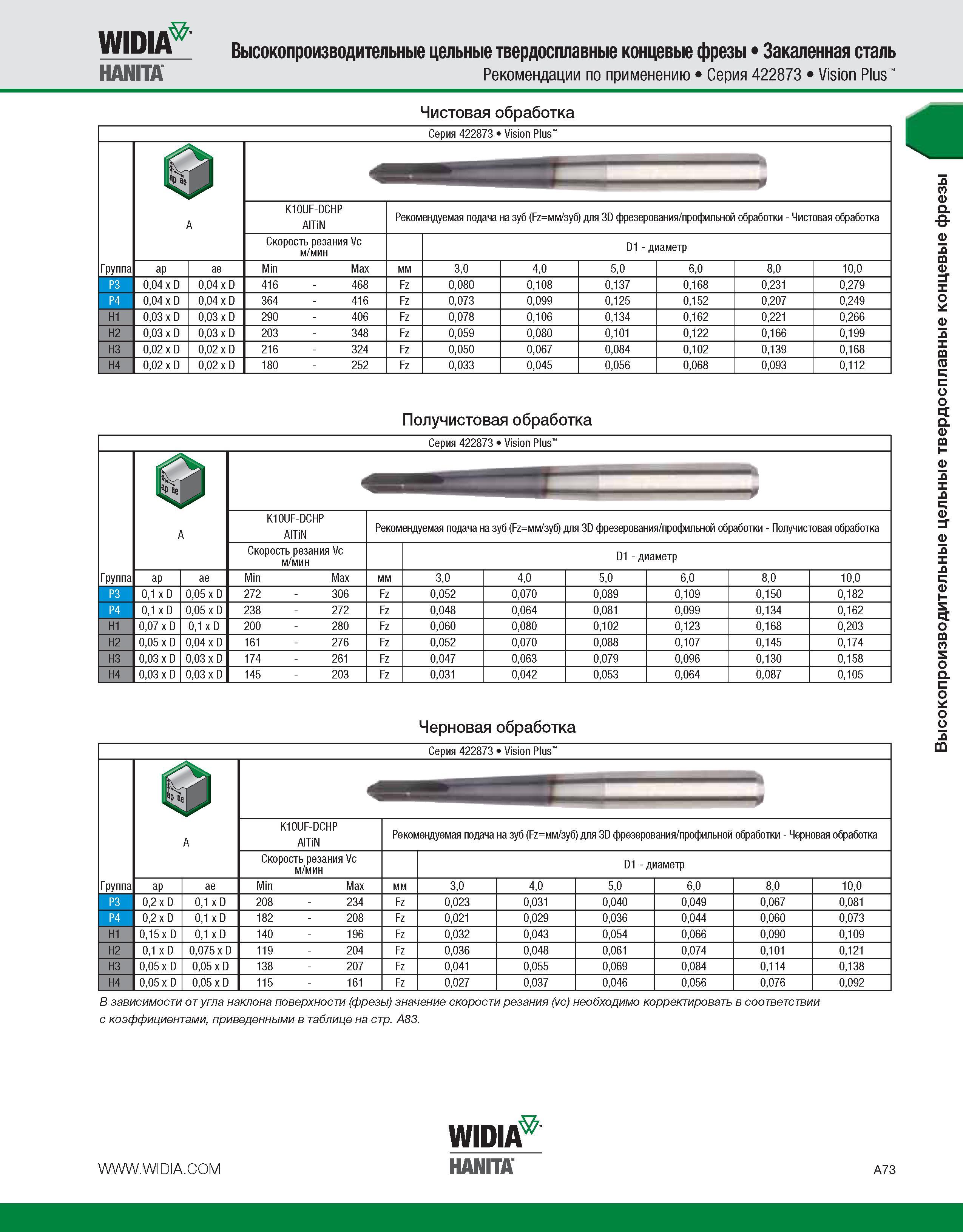 83 Widia Hanita Высокопроизводительные цельные твердосплавные концевые фрезы Закаленная сталь Рекомендации по применению Серия 422873 Vision Plus Чистовая обр Каталог WIDIA 2010 Режущий осевой инструмент Цельные концевые фрезы из твердого сплава и быстрорежущие Сверла спиральные Развертки многолезвийные Стр. A73