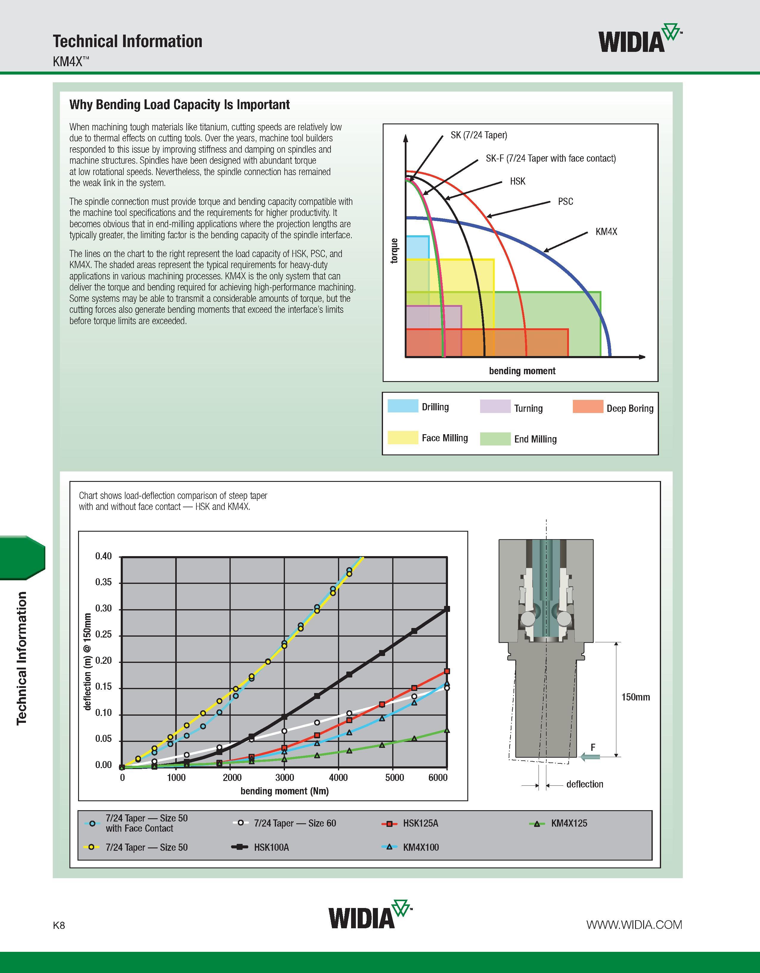 1044 Technical Information Technical Information WIDIA KM4X fit' Why Bending Load Capacity Is Important When machining tough materials like titanium, Каталог WIDIA 2011 Инструментальная оснастка для металлорежущих станков Вспомогательный инструмент для оборудования Адаптеры Насадки Оправки Патроны Стр. K8 ENG